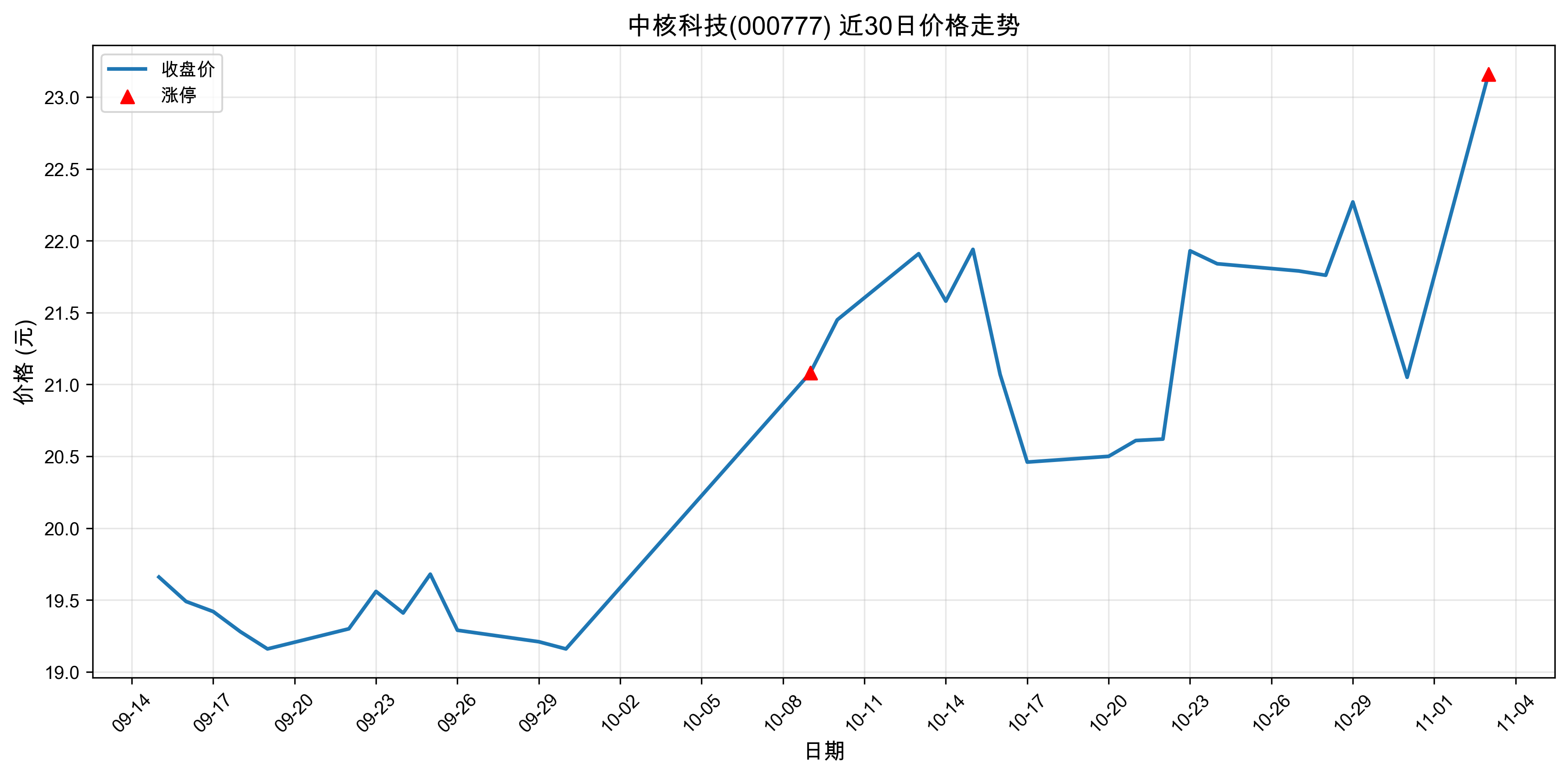 �к˿Ƽ�000777������ͣԭ�򣺹��+�˹�����+оƬ��2025��11��03�գ�