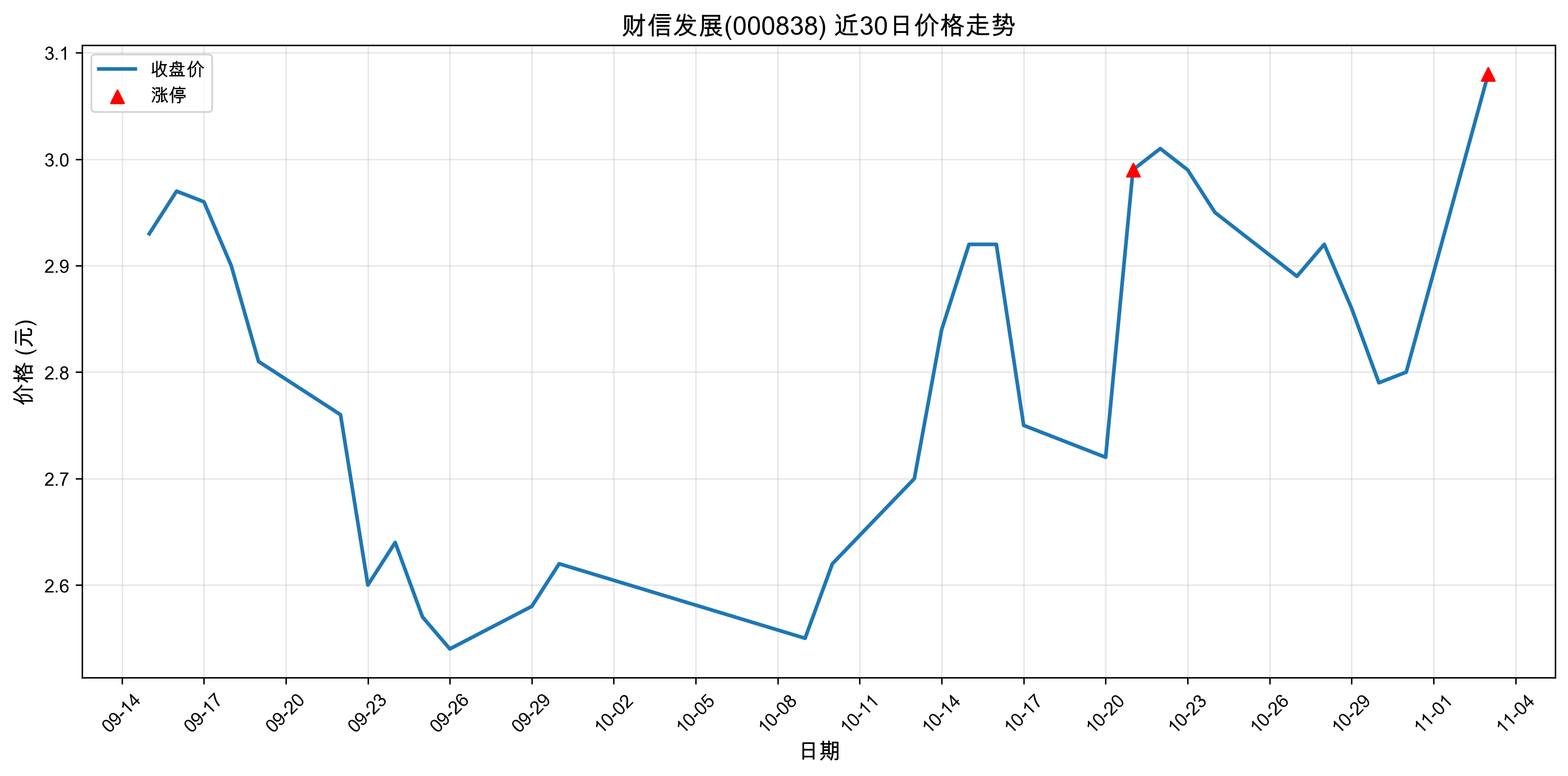 ���ŷ�չ000838������ͣԭ���˹����ܣ�2025��11��03�գ�