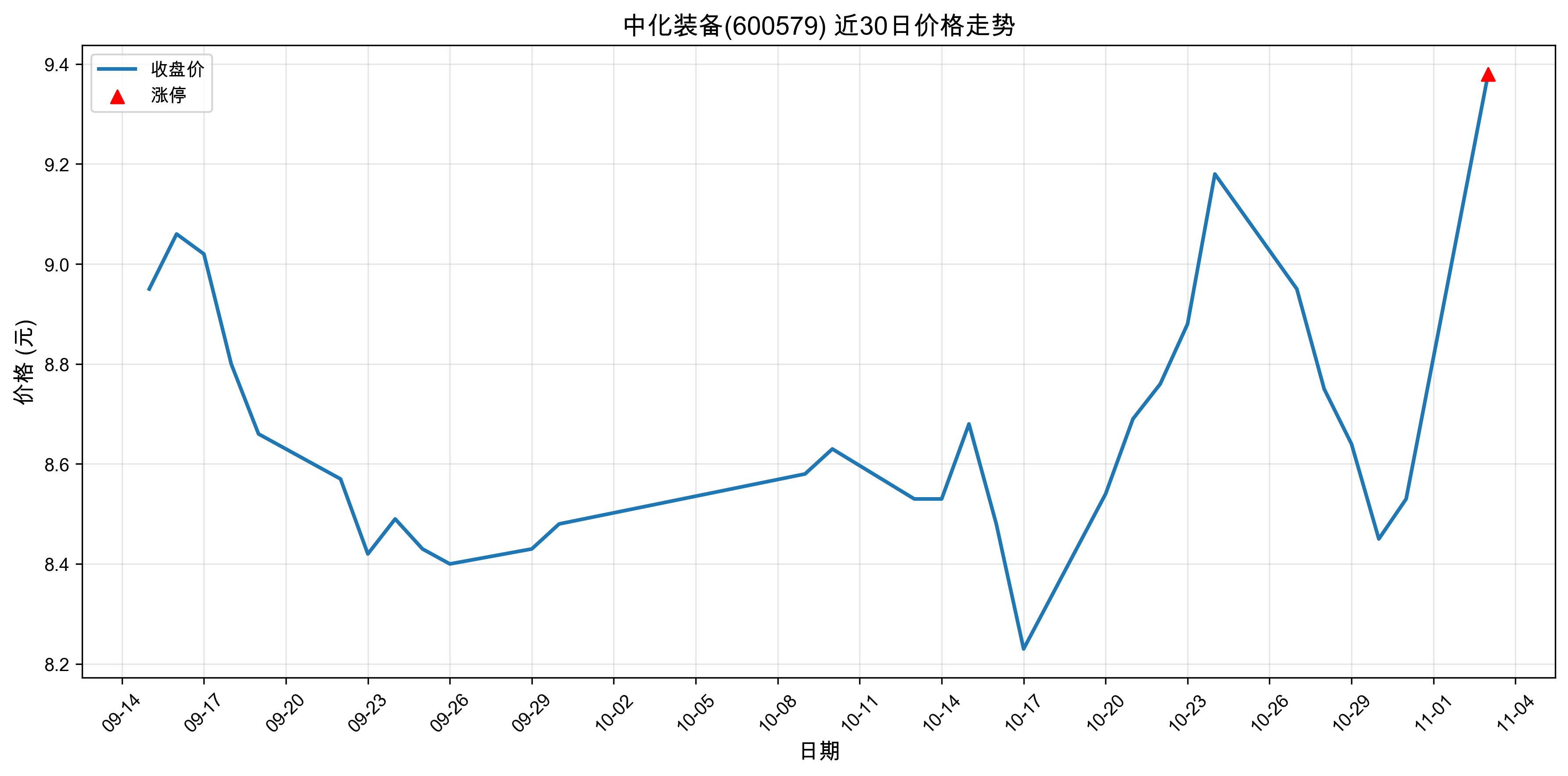 �л�װ��600579������ͣԭ�򣺴���+�˹����ܣ�2025��11��03�գ�