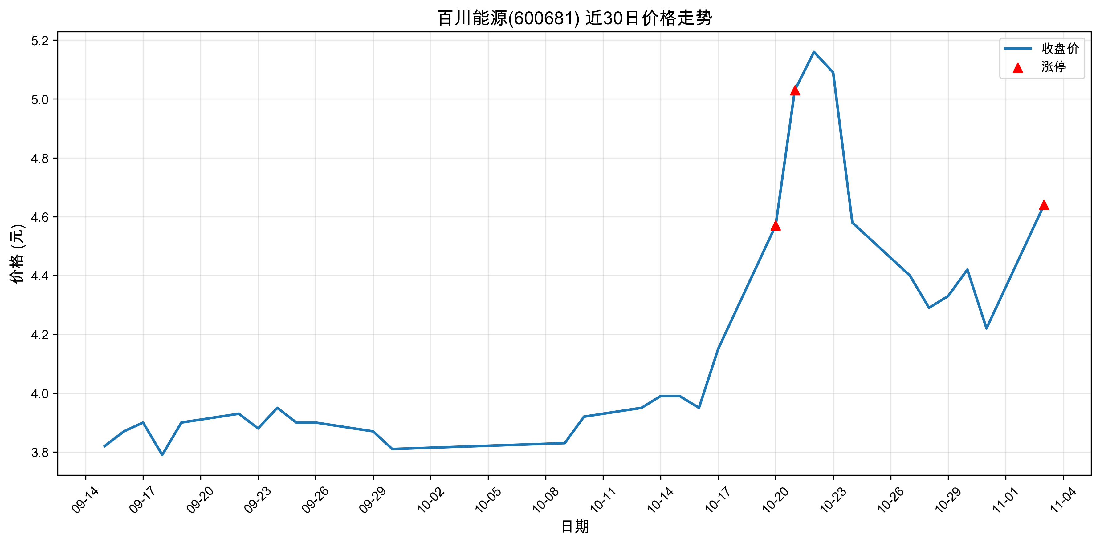 �ٴ���Դ600681������ͣԭ���˹����ܣ�2025��11��03�գ�