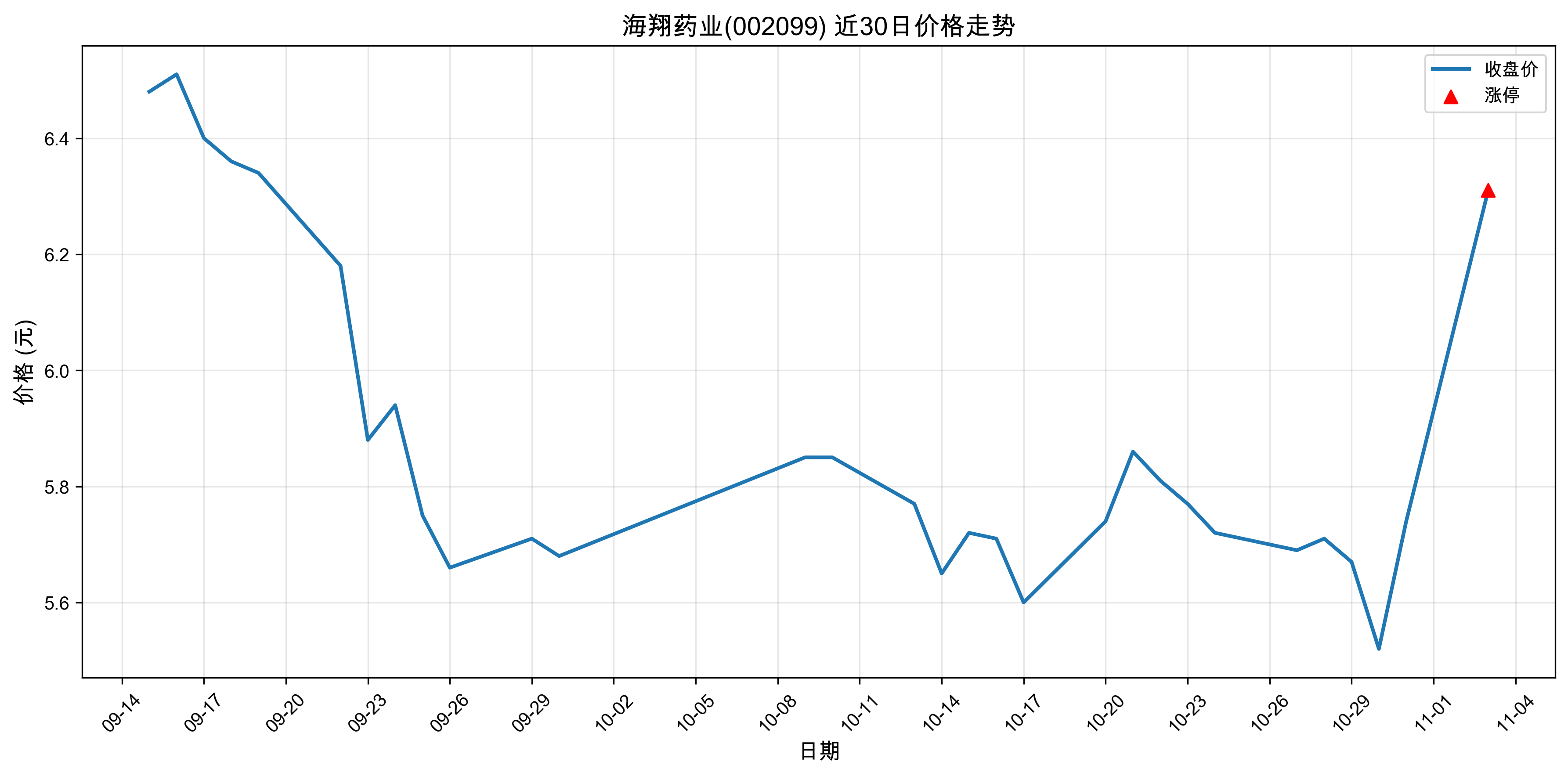 ����ҩҵ002099������ͣԭ���˹�����+ҽҩ��2025��11��03�գ�