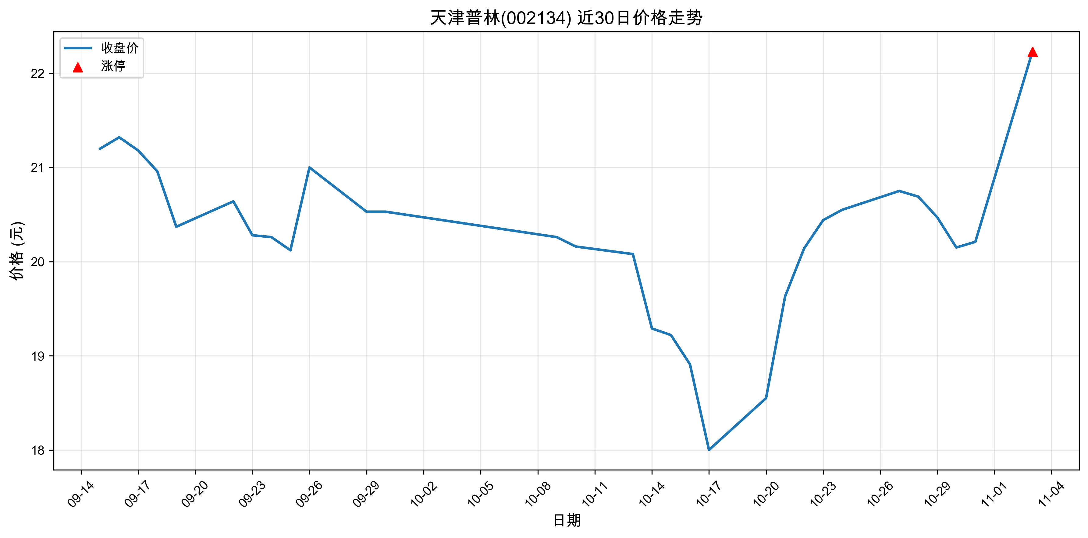 �������002134������ͣԭ���˹����ܣ�2025��11��03�գ�