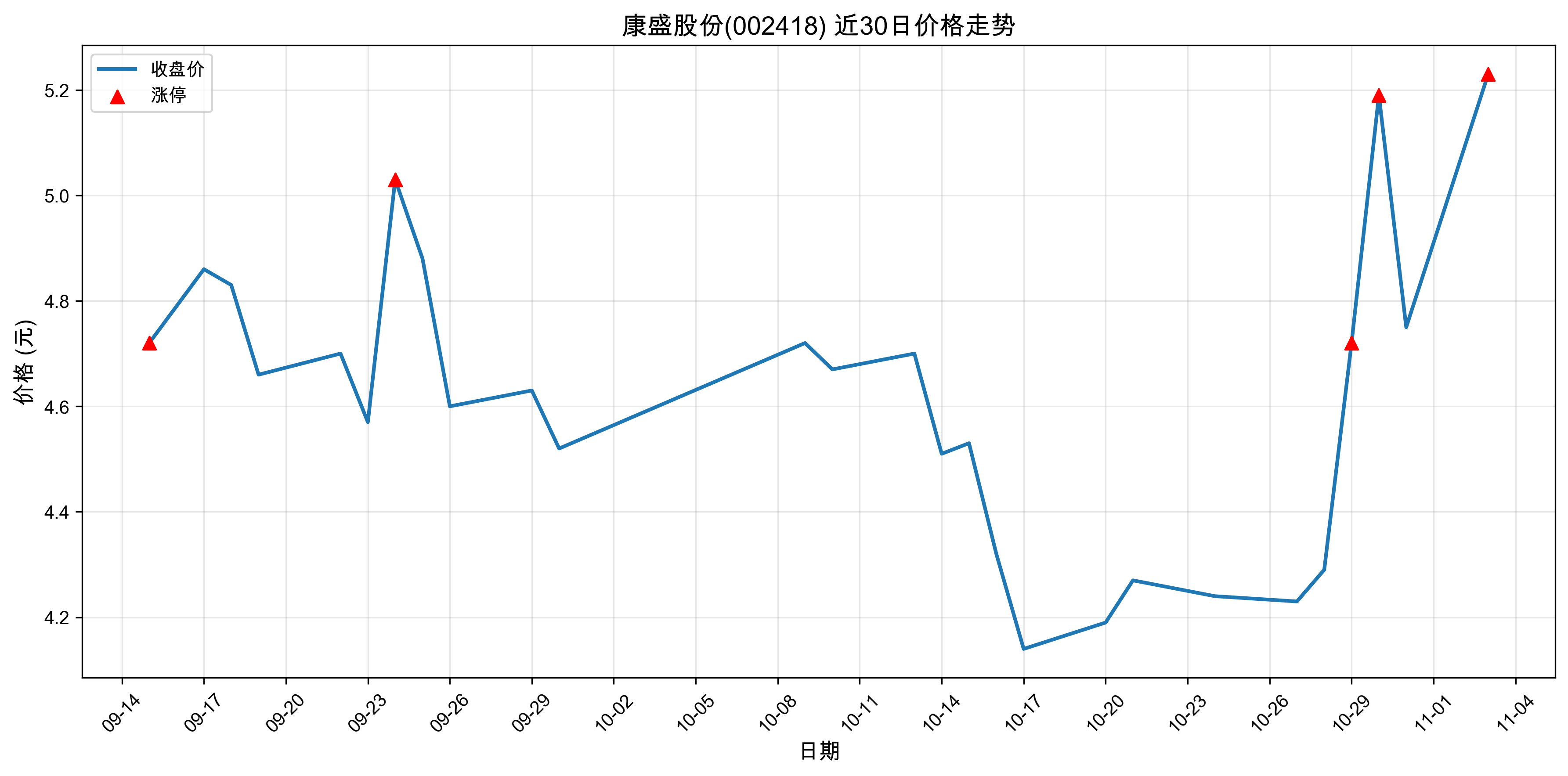 ��ʢ�ɷ�002418������ͣԭ�򣺹�̬���+����Դ����+�˹����ܣ�2025��11��03�գ�
