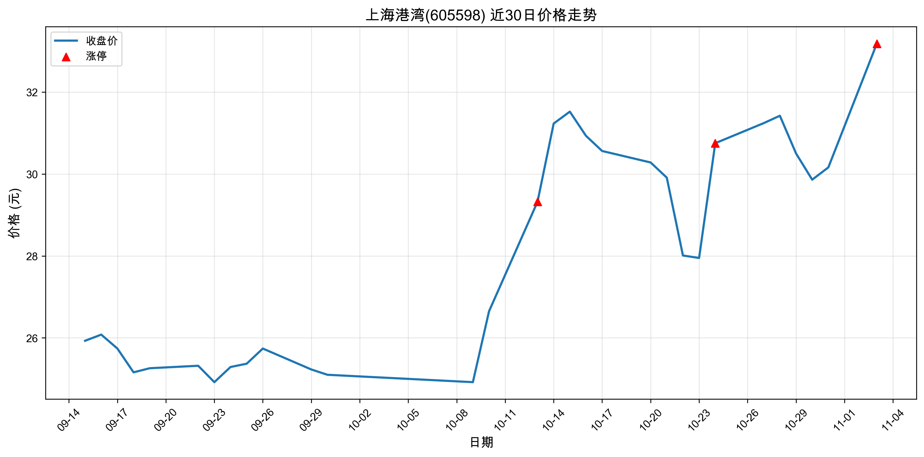 �Ϻ�����605598������ͣԭ���˹����ܣ�2025��11��03�գ�