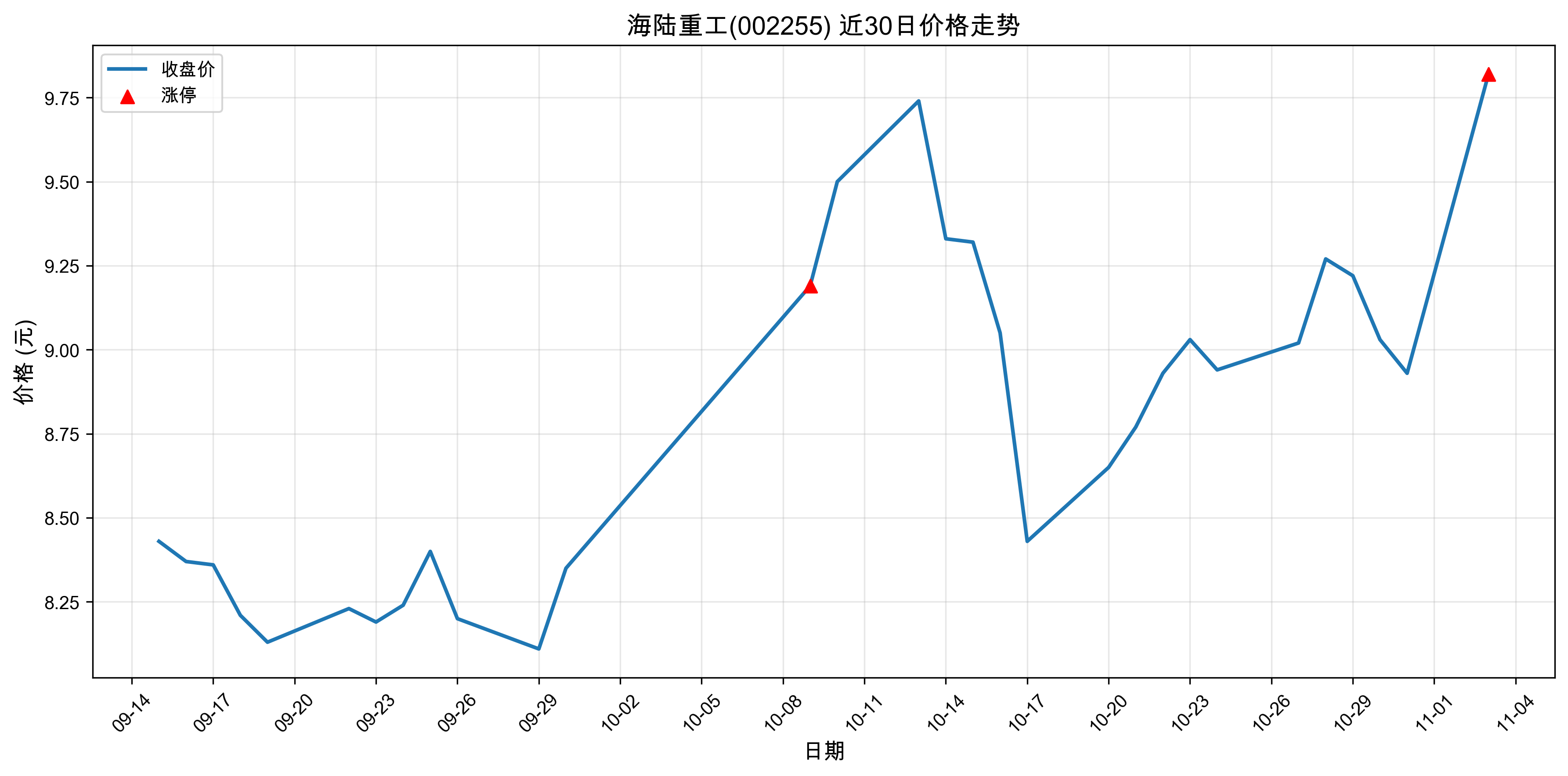 ��½�ع�002255������ͣԭ���˹����ܣ�2025��11��03�գ�