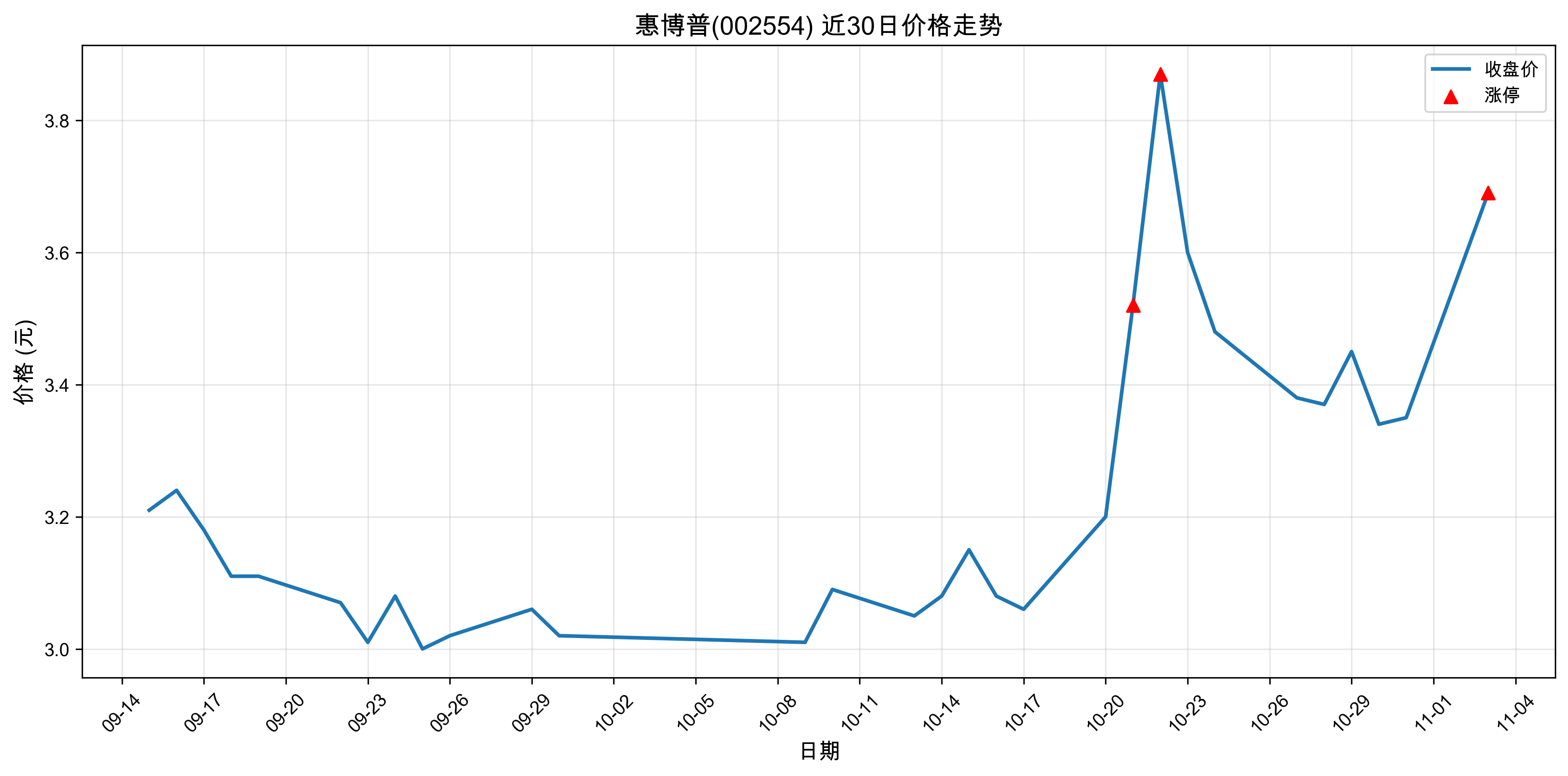 �ݲ���002554������ͣԭ�򣺴���+�˹����ܣ�2025��11��03�գ�