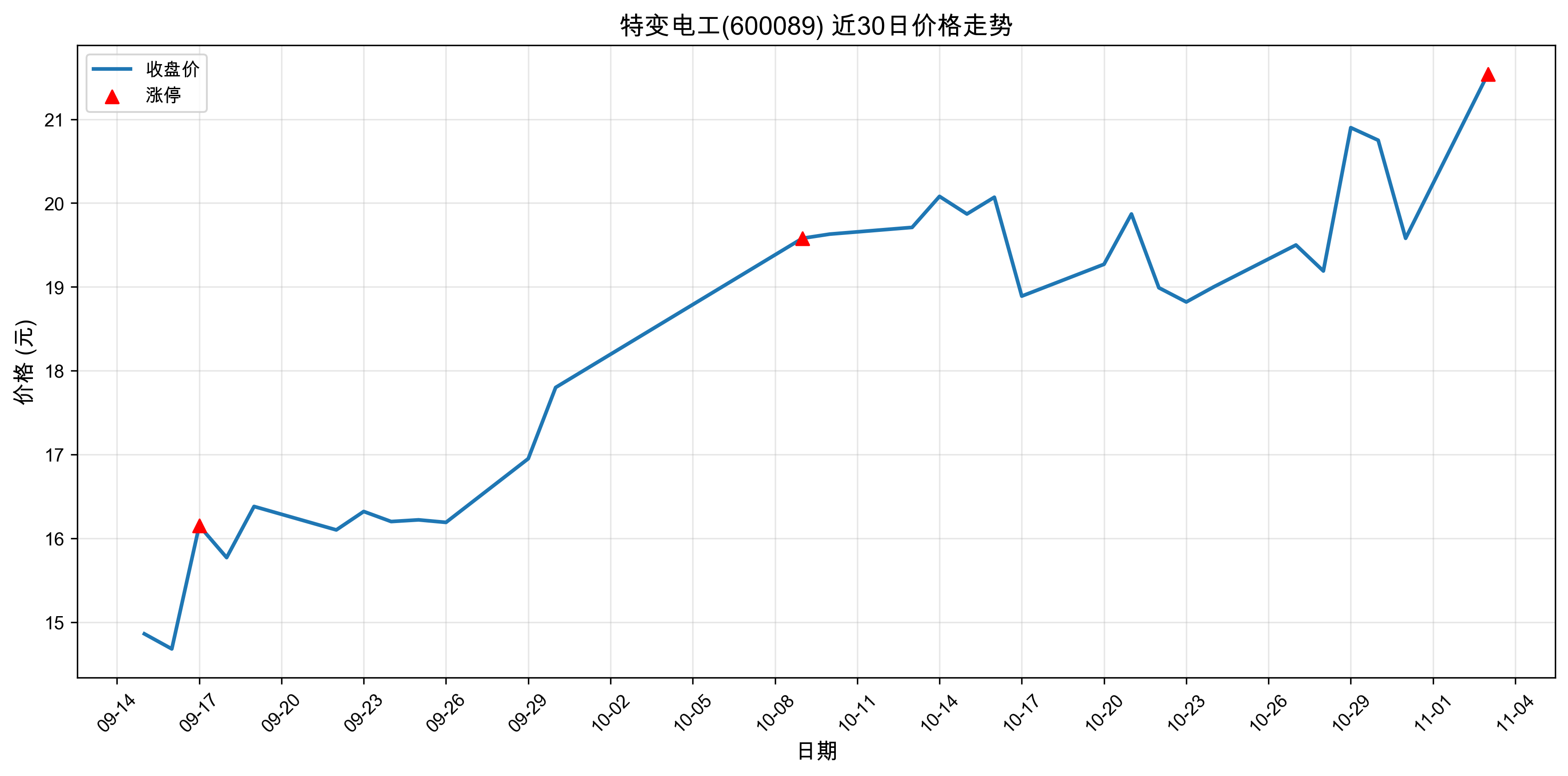 �ر�繤600089������ͣԭ�򣺹�̬���+����+�����2025��11��03�գ�