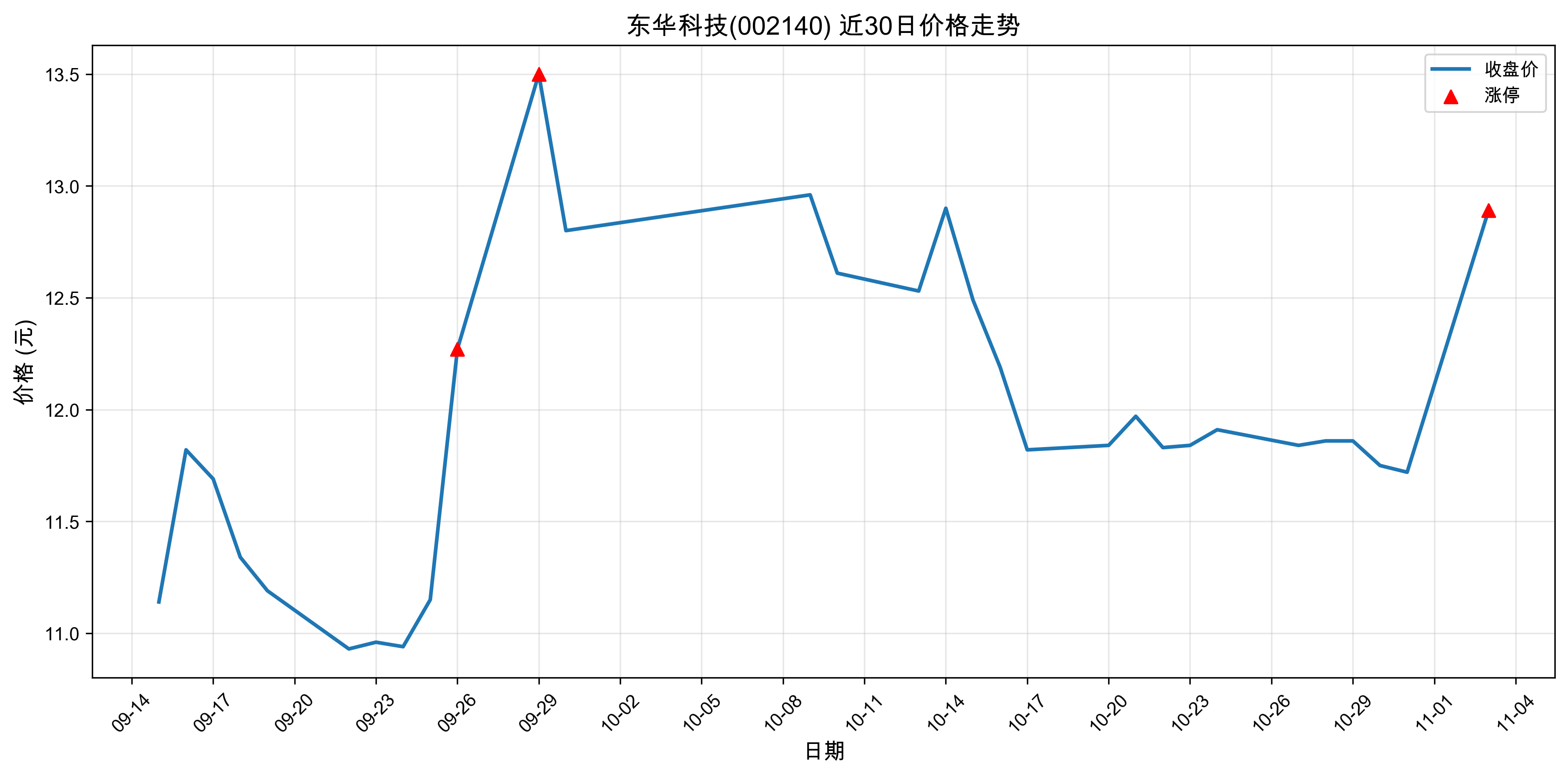 �����Ƽ�002140������ͣԭ�򣺹�̬���+﮵��+�����ӵ�أ�2025��11��03�գ�
