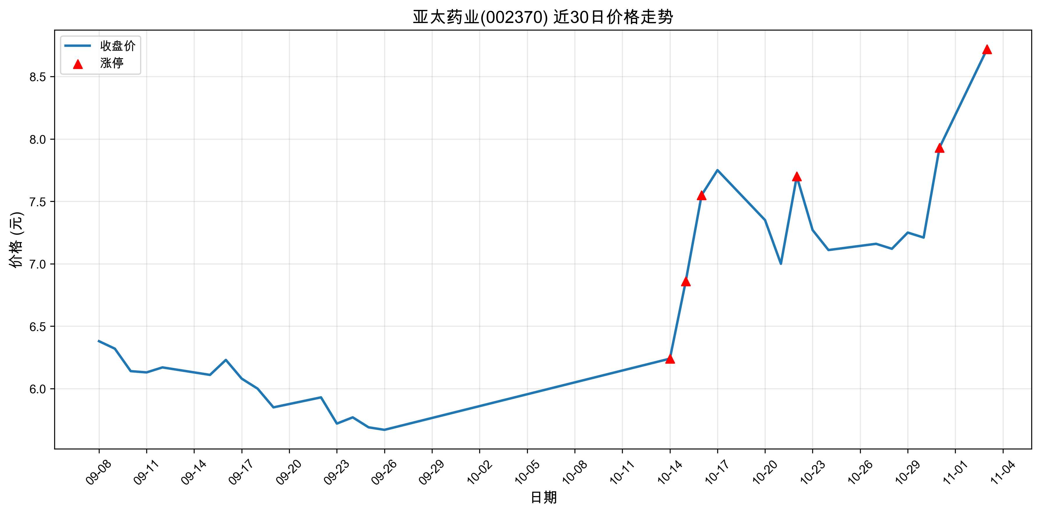 ��̫ҩҵ002370������ͣԭ���˹�����+ҽҩ��2025��11��03�գ�