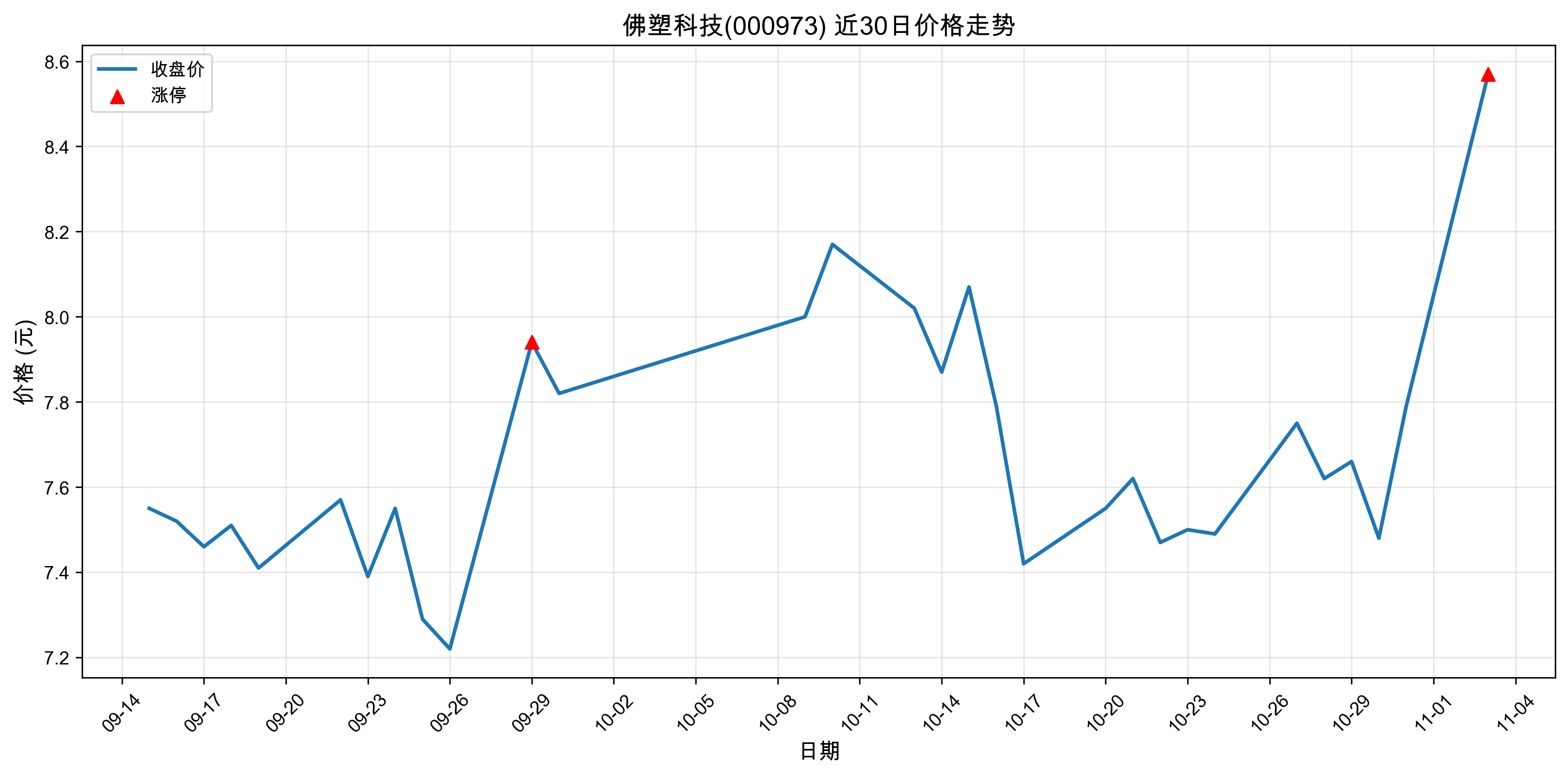 ���ܿƼ�000973������ͣԭ�򣺹�̬���+﮵��+����Դ������2025��11��03�գ�
