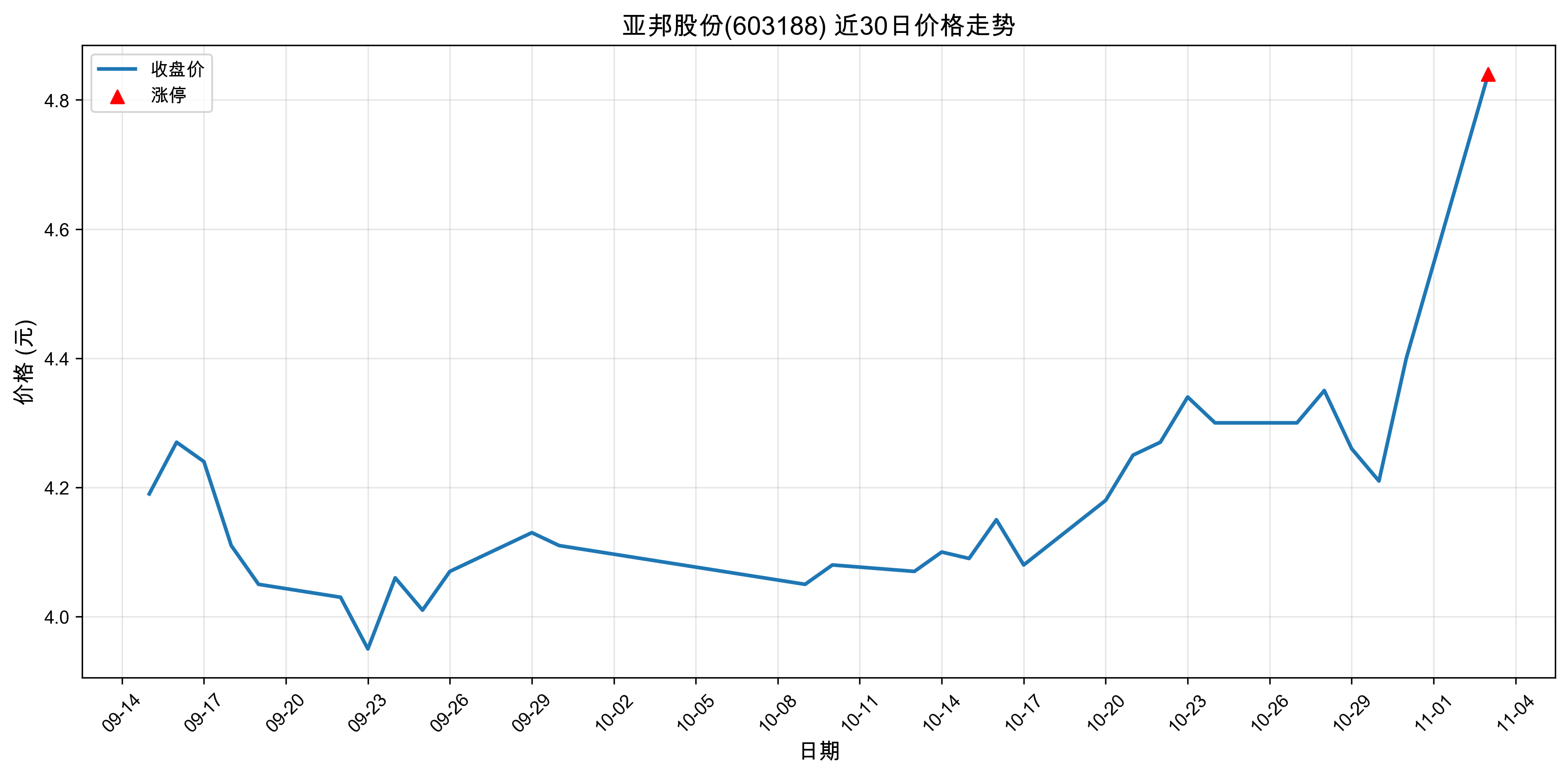 �ǰ�ɷ�603188������ͣԭ���˹����ܣ�2025��11��03�գ�