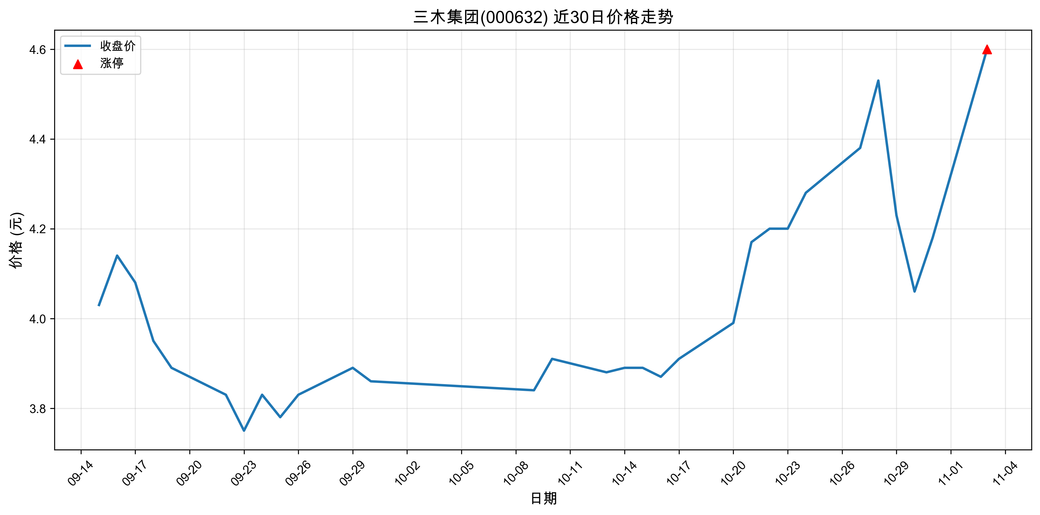 ��ľ����000632������ͣԭ���˹����ܣ�2025��11��03�գ�