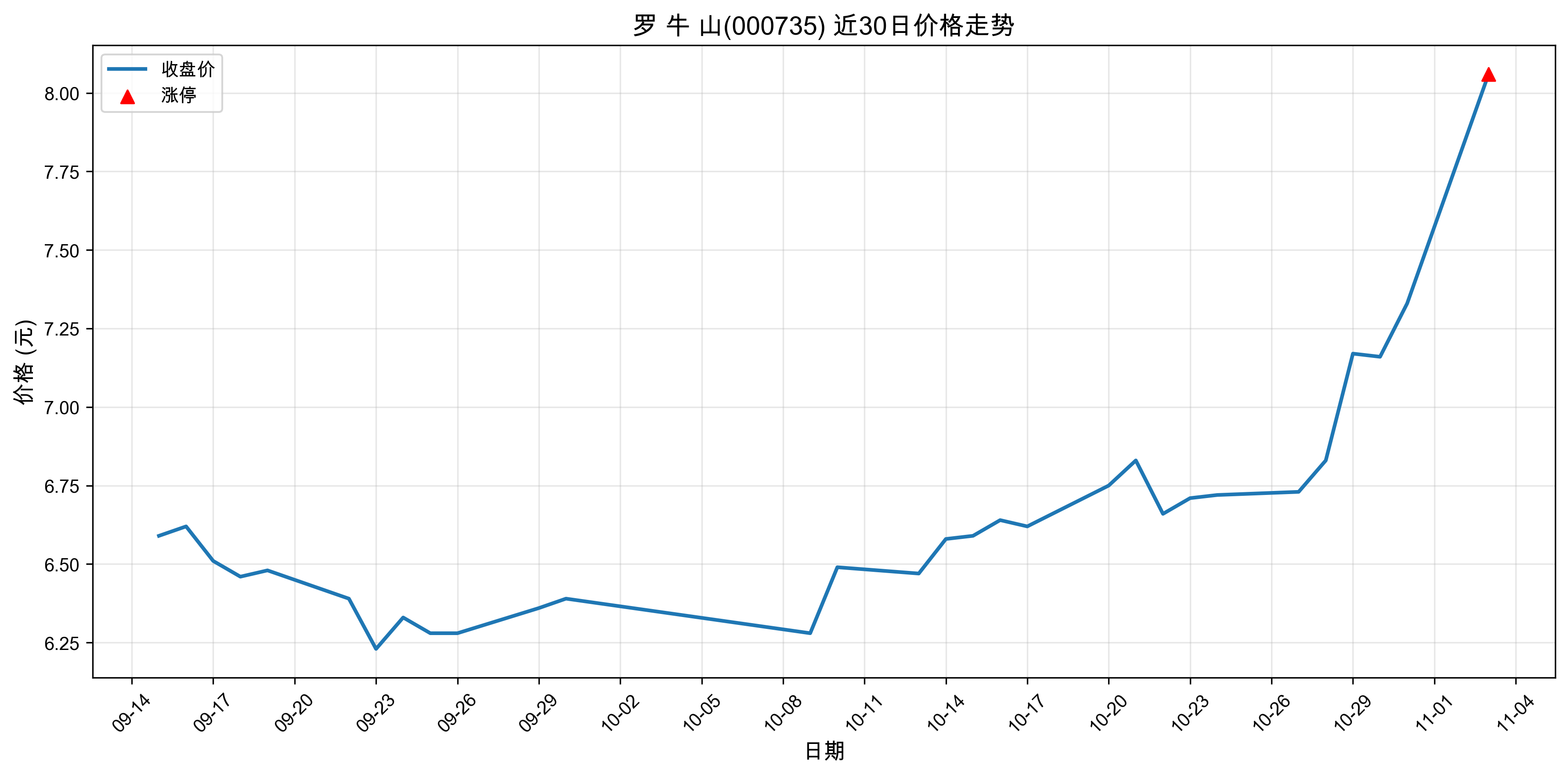 �� ţ ɽ000735������ͣԭ�򣺴�ͳ��ҵ+��ֵ�ɣ�2025��11��03�գ�