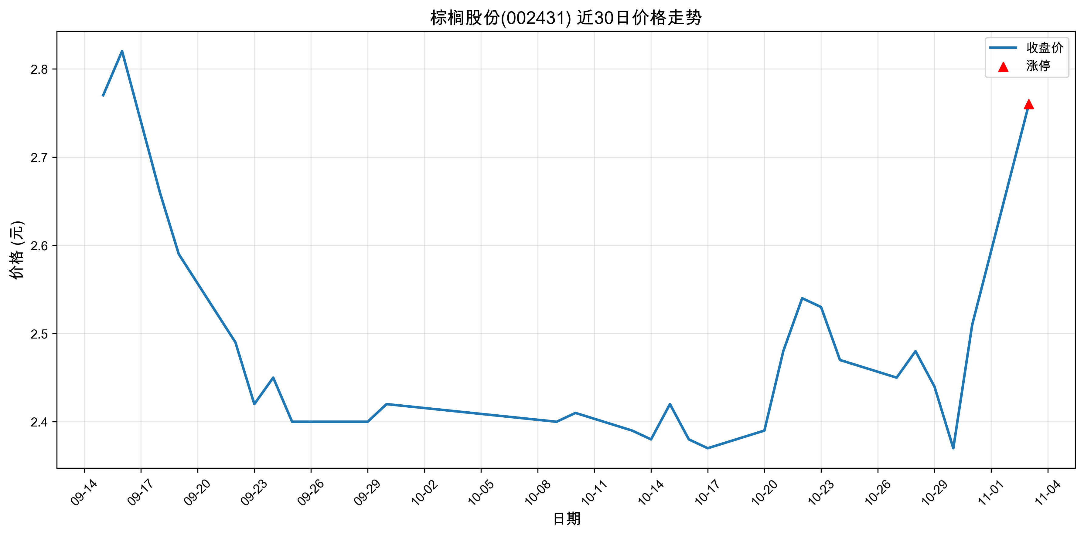 ��鵹ɷ�002431������ͣԭ���˹����ܣ�2025��11��03�գ�