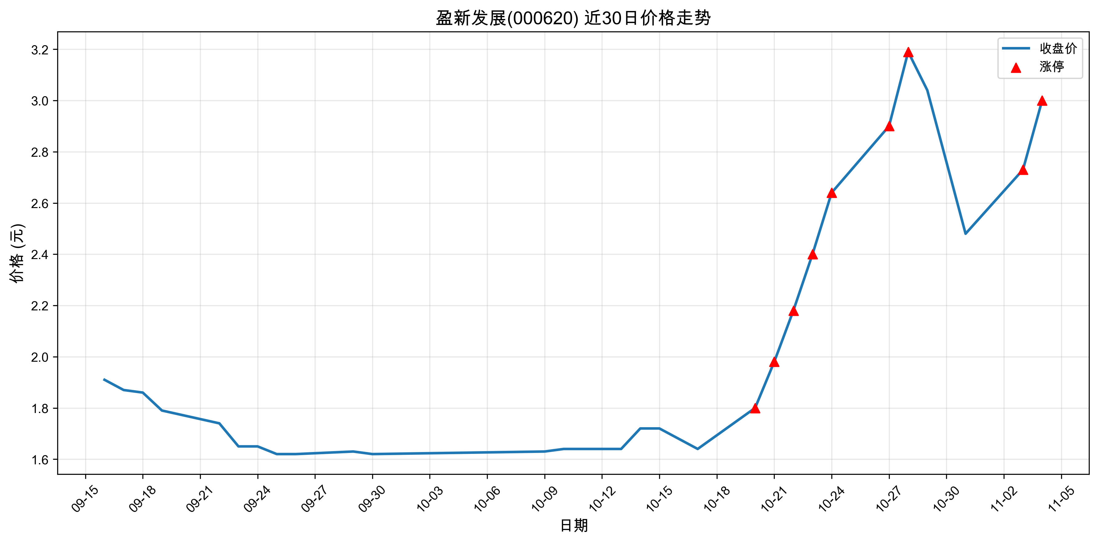 ӯ�·�չ000620������ͣԭ���˹����ܣ�2025��11��04�գ�