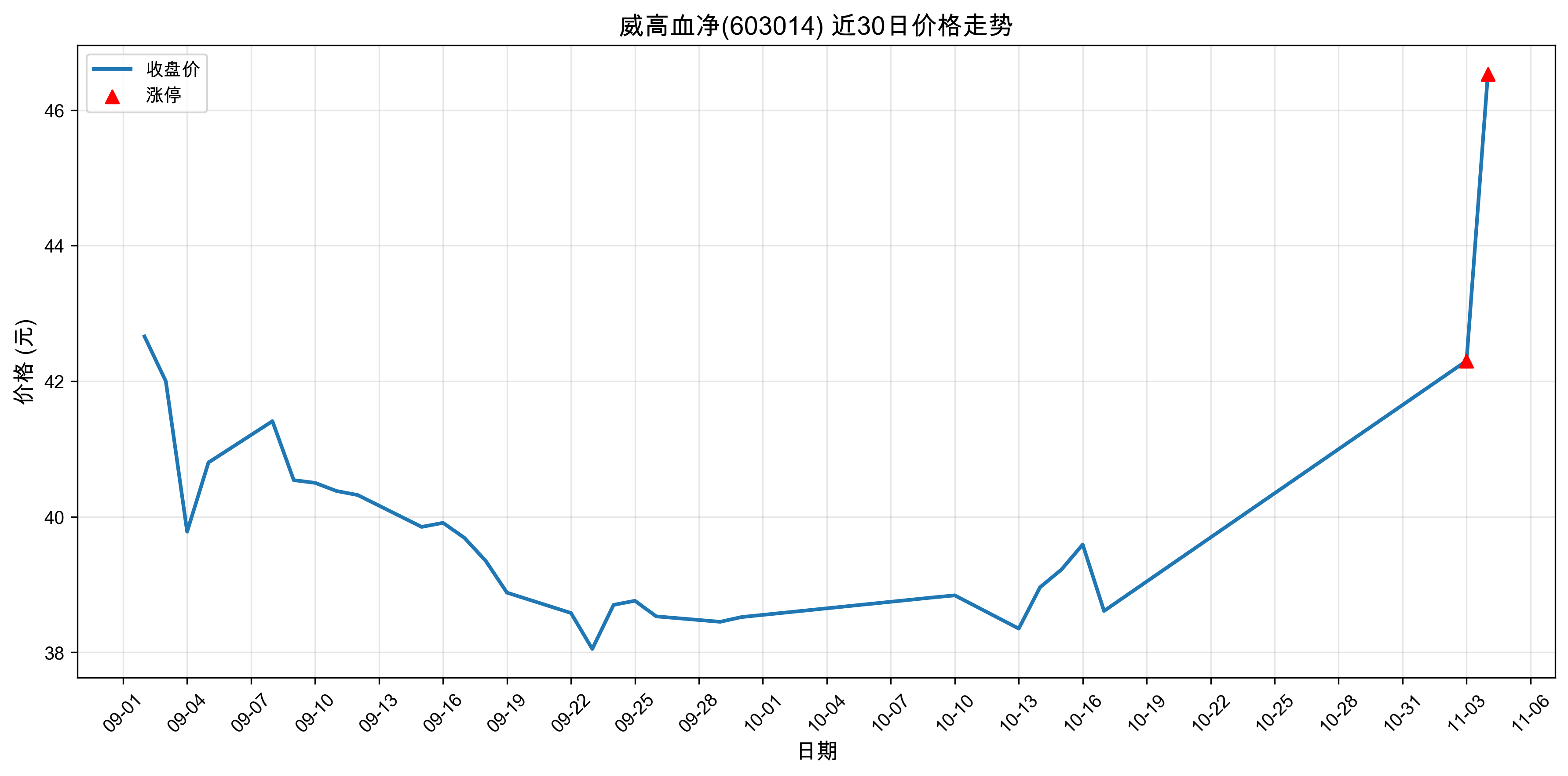 ����Ѫ��603014������ͣԭ���˹�����+ҽҩ��2025��11��04�գ�