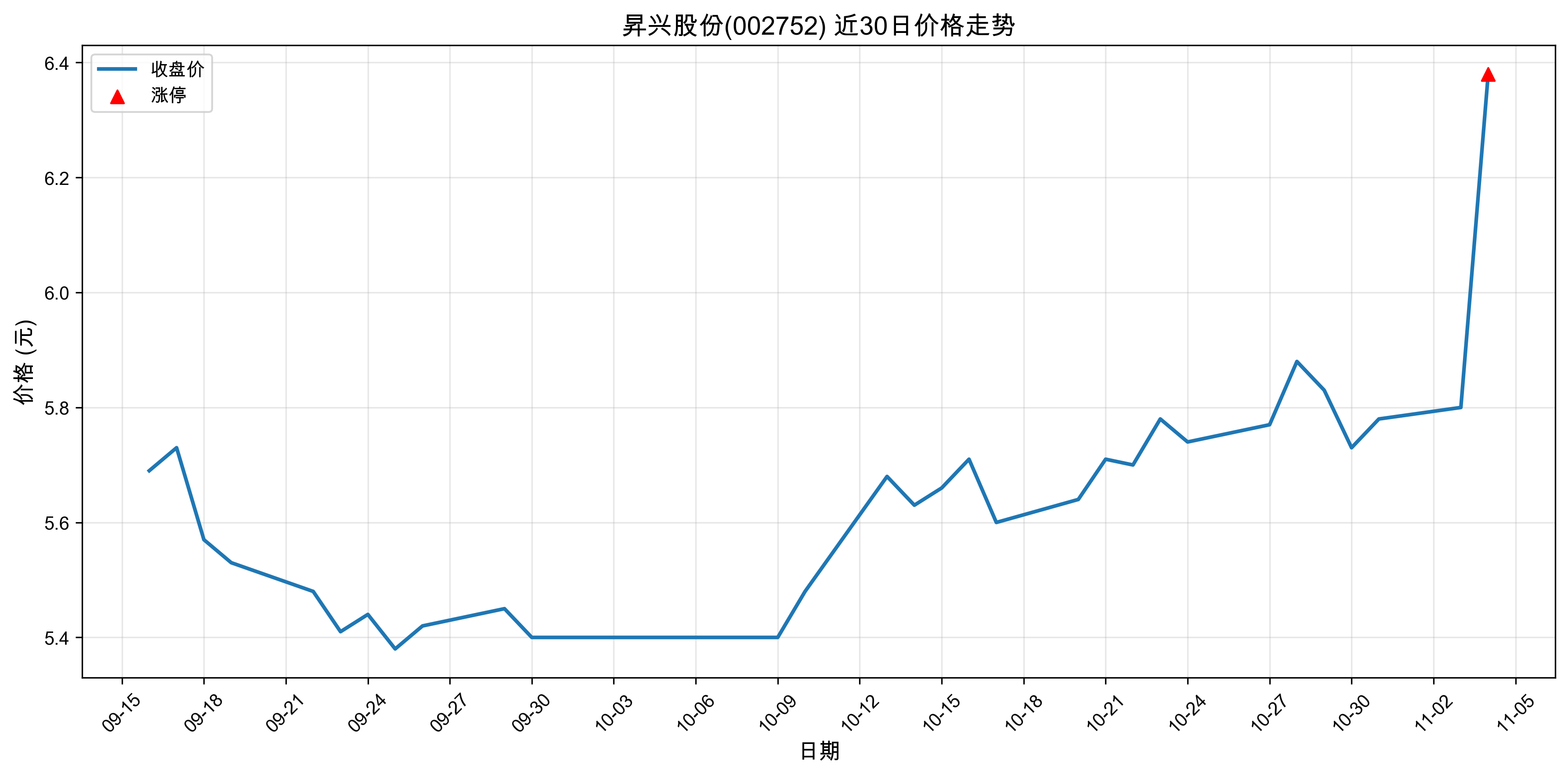 �N�˹ɷ�002752������ͣԭ���˹�����+ҽҩ��2025��11��04�գ�