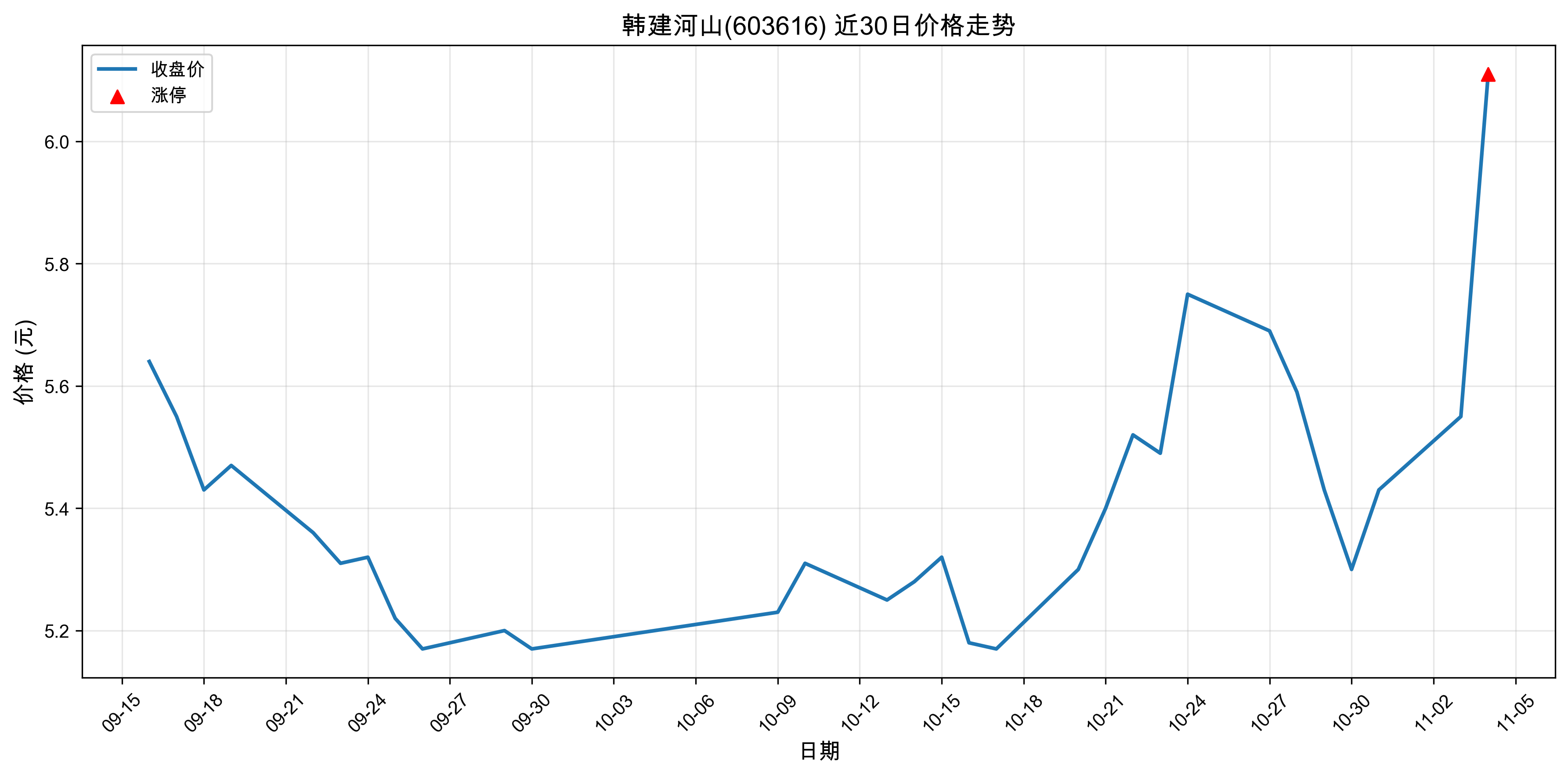 ������ɽ603616������ͣԭ���˹����ܣ�2025��11��04�գ�