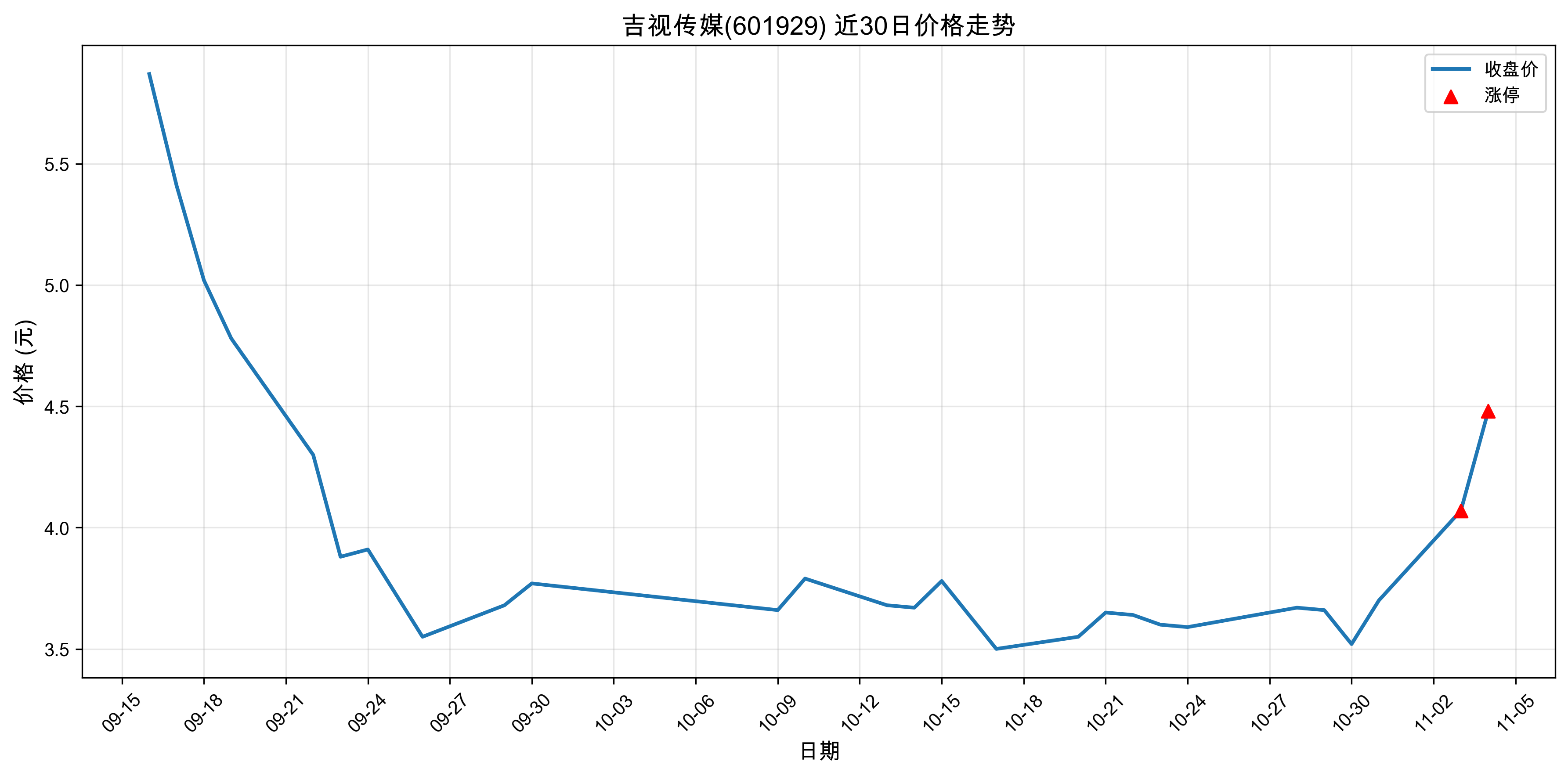 ���Ӵ�ý601929������ͣԭ���˹����ܣ�2025��11��04�գ�