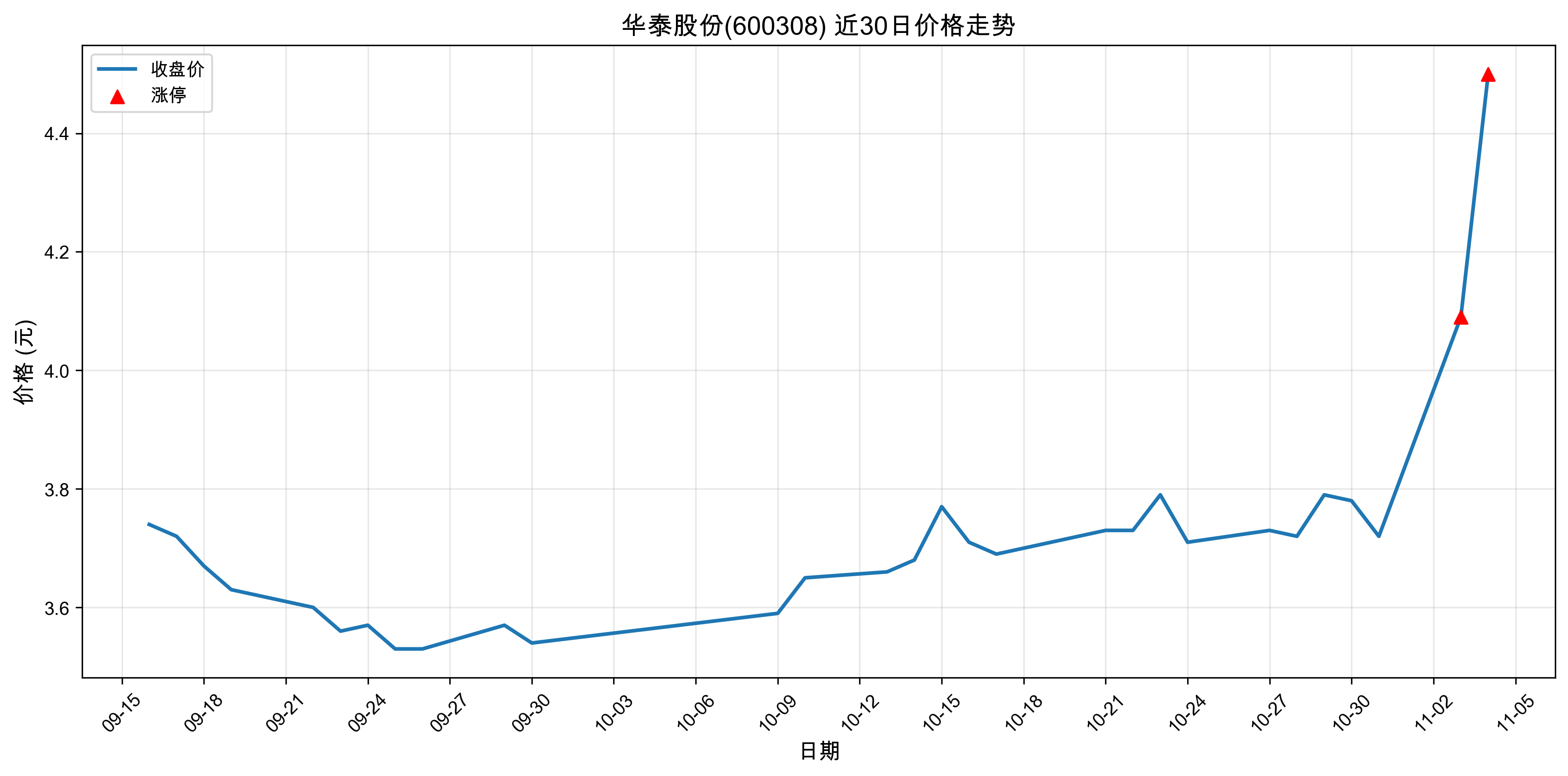 ��̩�ɷ�600308������ͣԭ�򣺣�2025��11��04�գ�