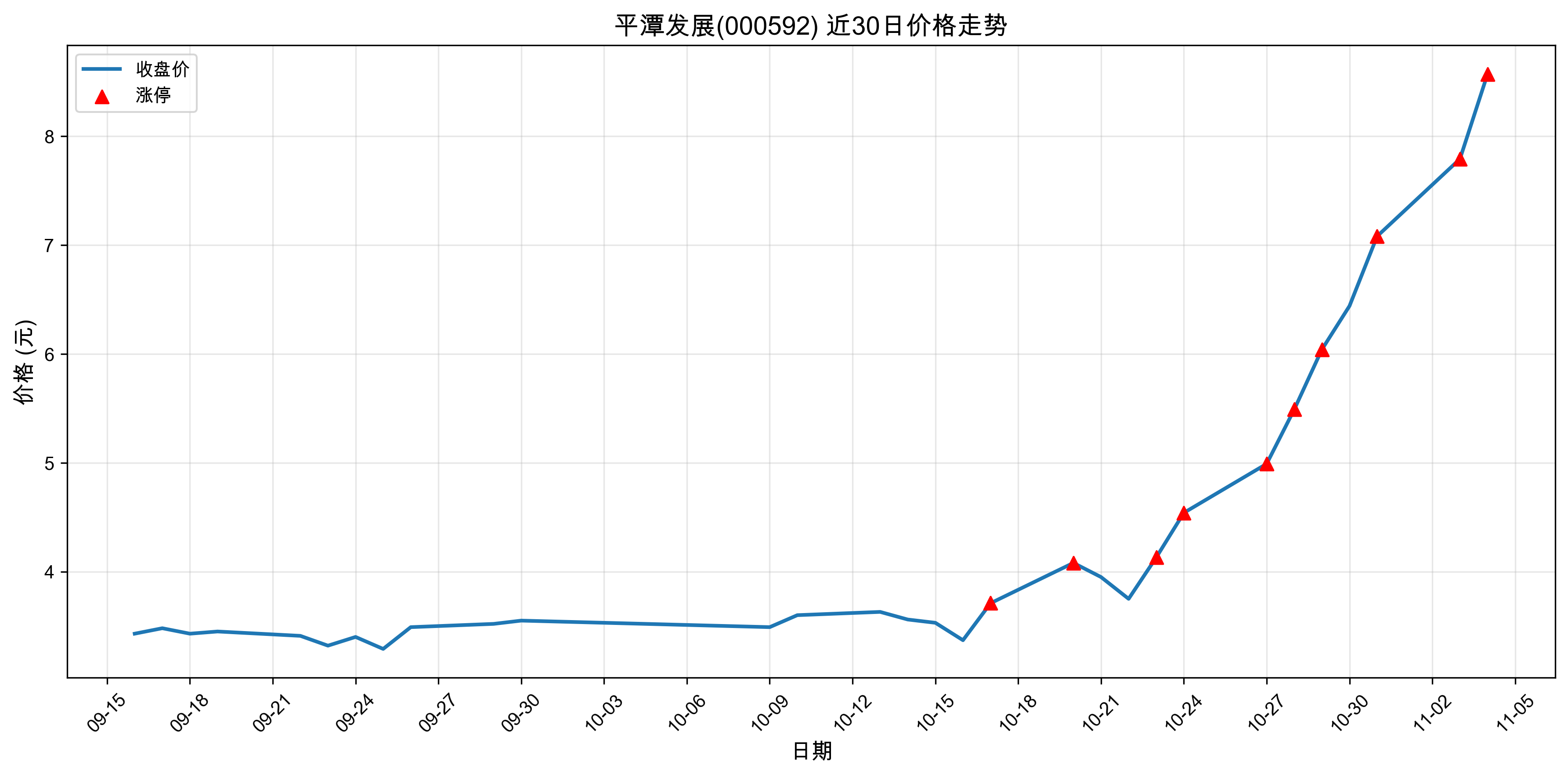ƽ̶��չ000592������ͣԭ���˹����ܣ�2025��11��04�գ�