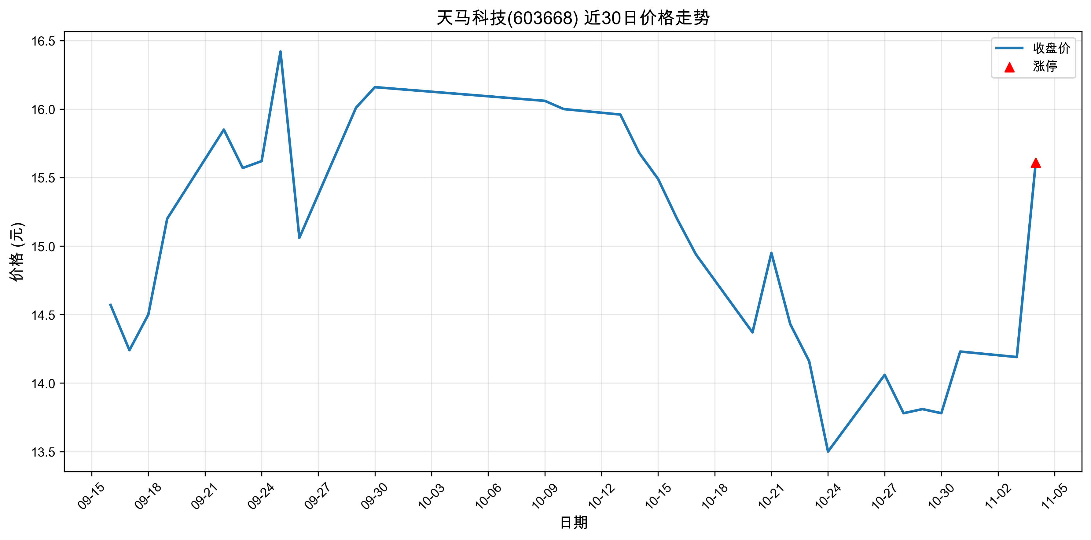 �����Ƽ�603668������ͣԭ���˹����ܣ�2025��11��04�գ�