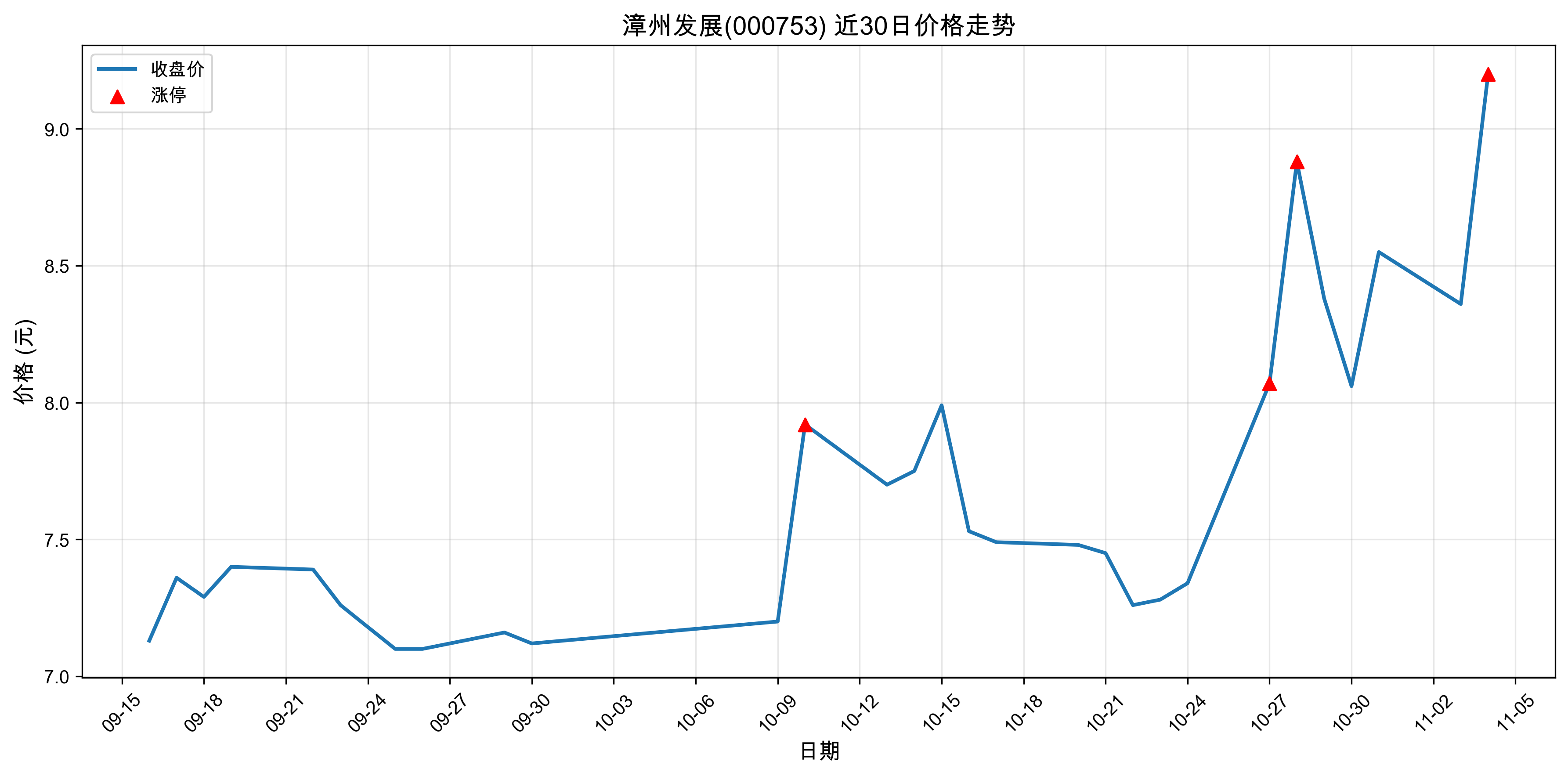 ���ݷ�չ000753������ͣԭ���˹����ܣ�2025��11��04�գ�