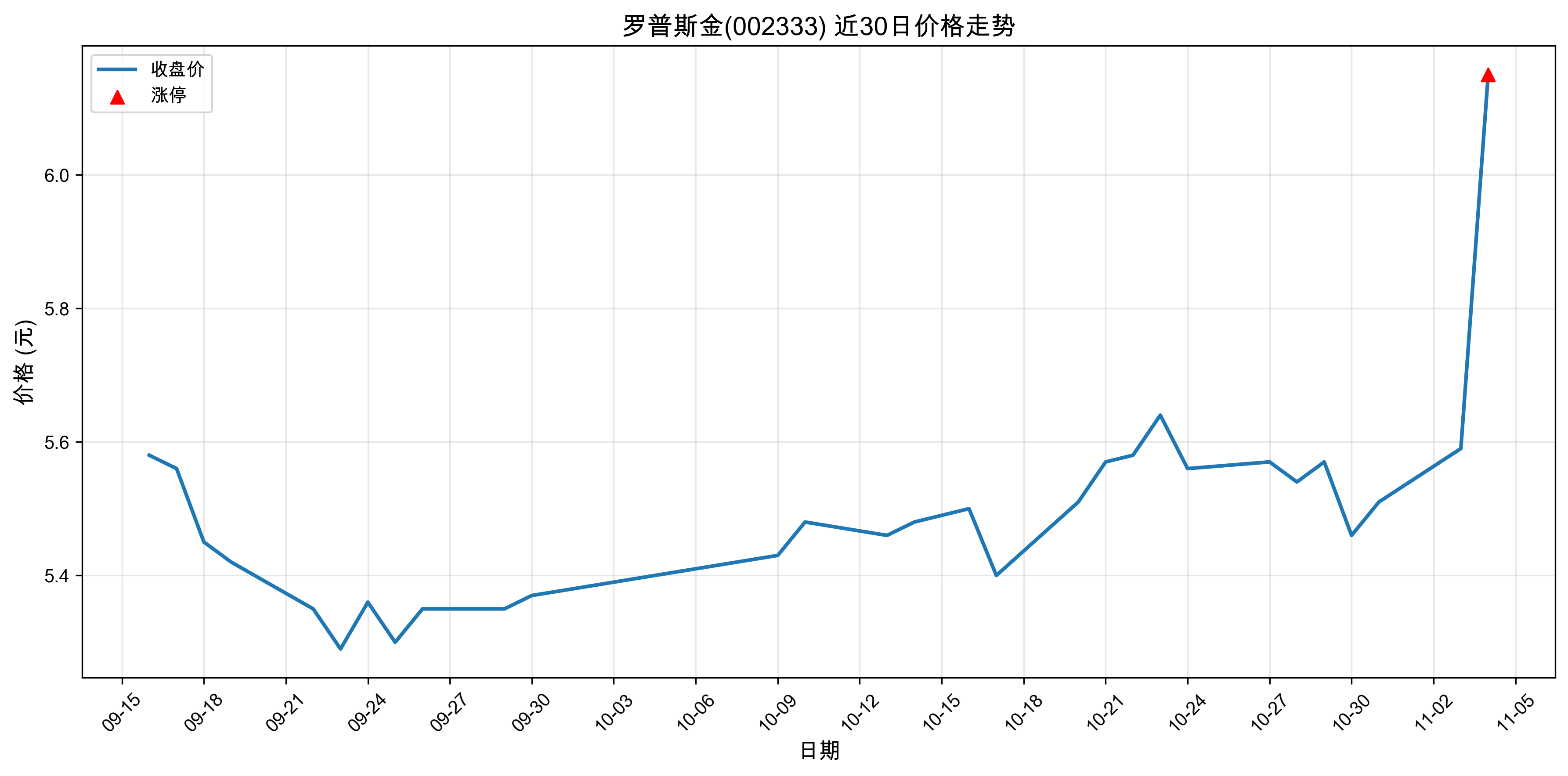 ����˹��002333������ͣԭ�򣺹��+�˹����ܣ�2025��11��04�գ�