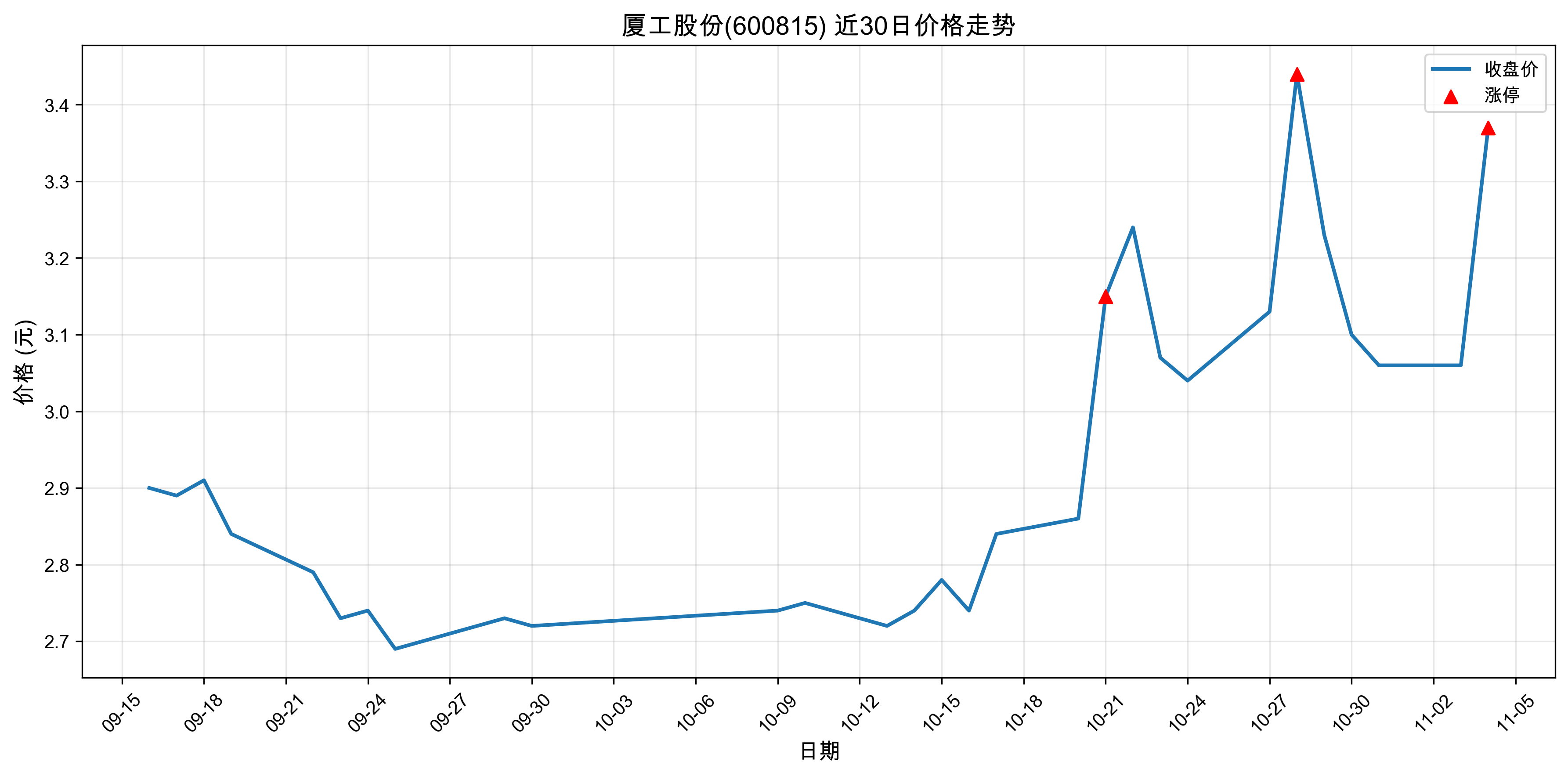 �ù��ɷ�600815������ͣԭ���˹����ܣ�2025��11��04�գ�