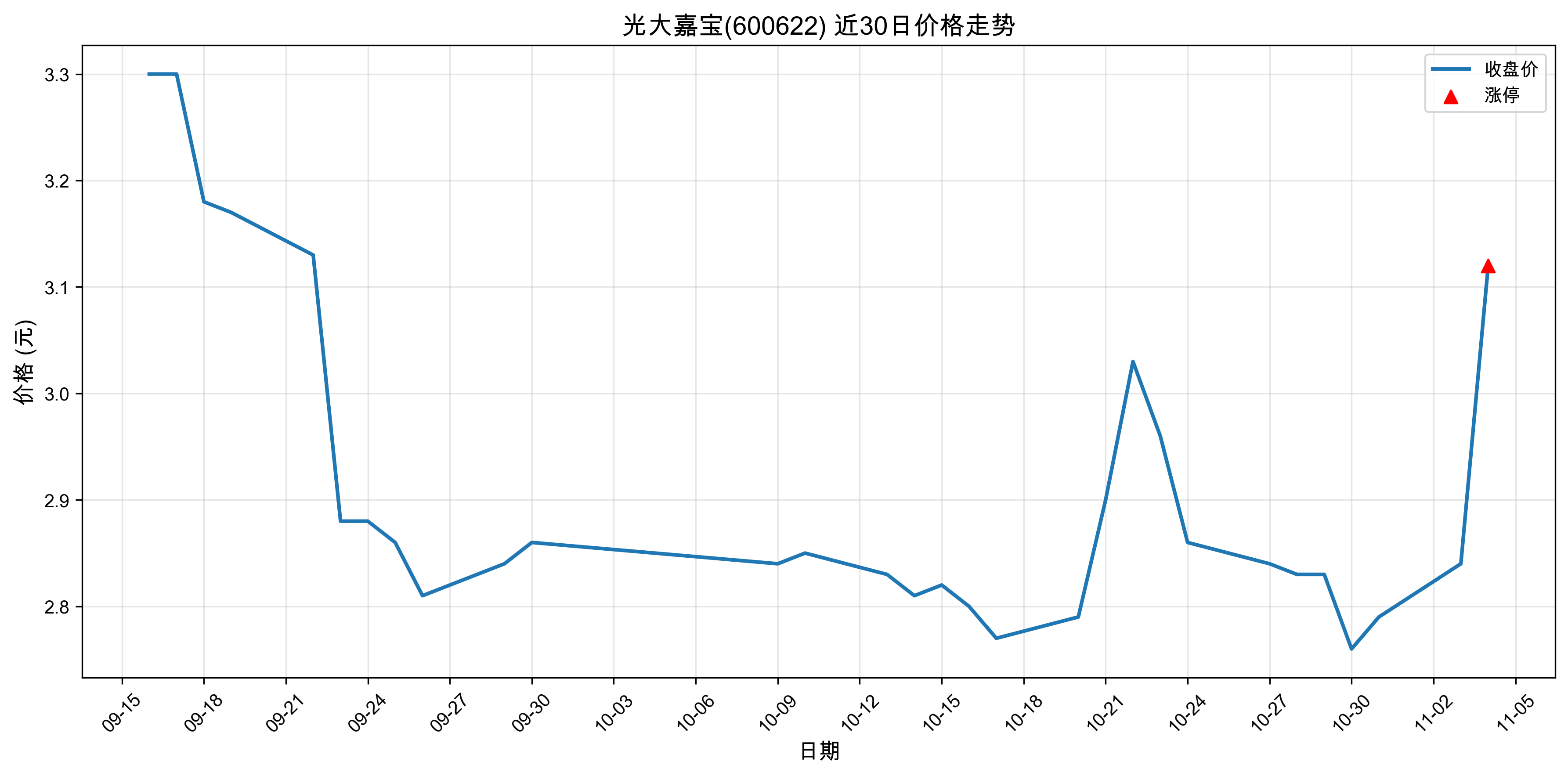 ���α�600622������ͣԭ���˹����ܣ�2025��11��04�գ�