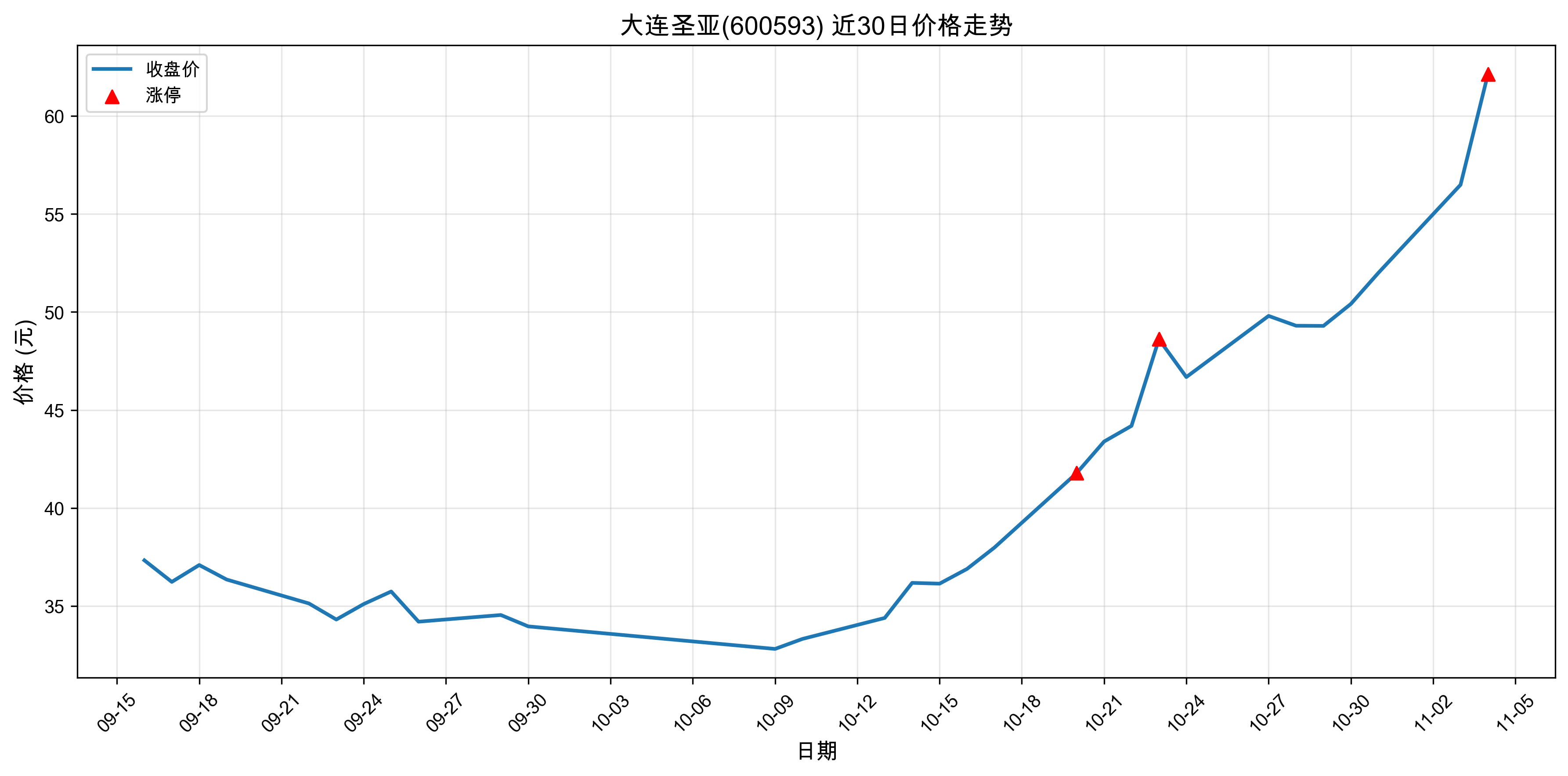 ����ʥ��600593������ͣԭ���˹����ܣ�2025��11��04�գ�