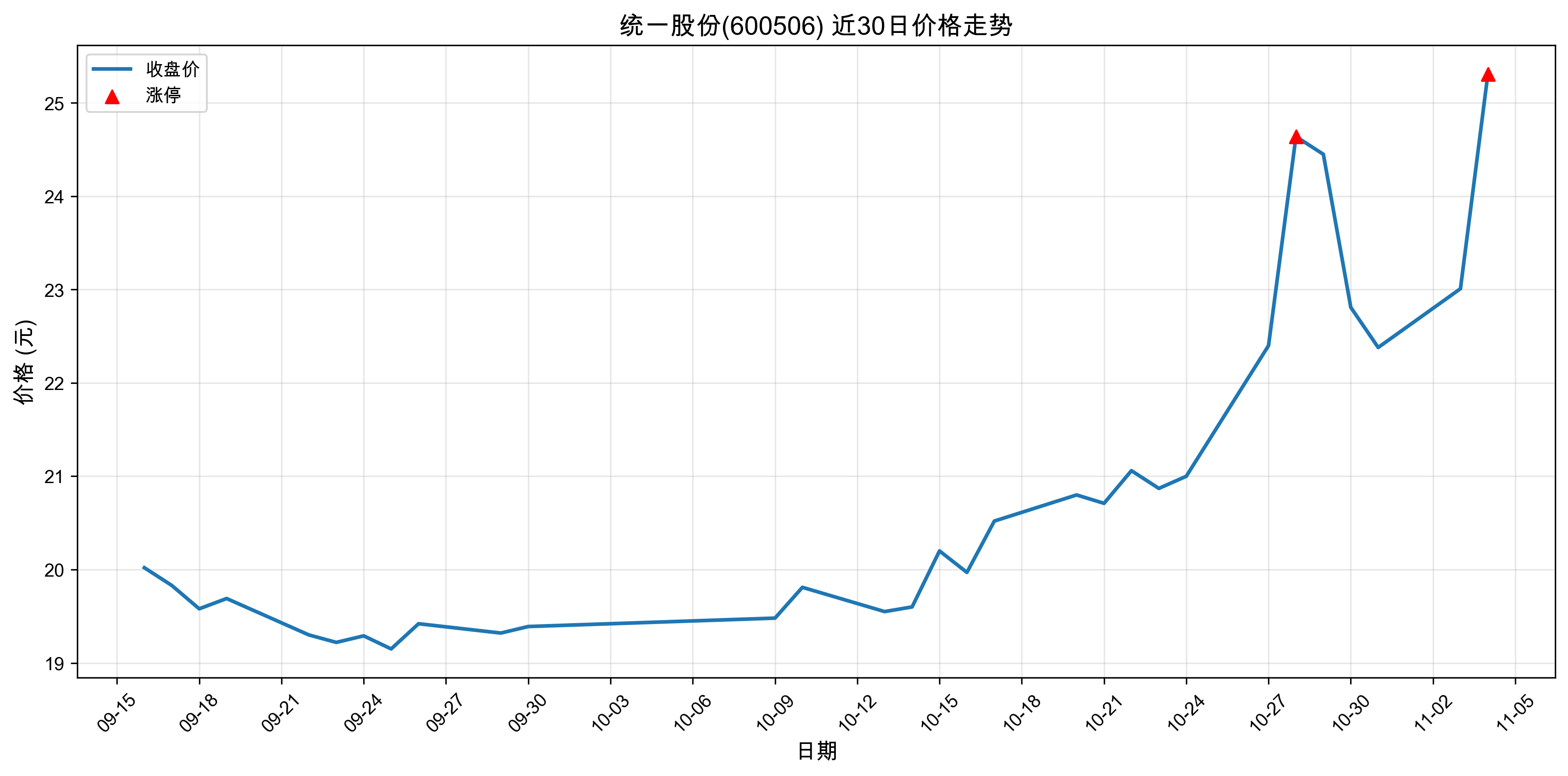 ͳһ�ɷ�600506������ͣԭ���˹����ܣ�2025��11��04�գ�