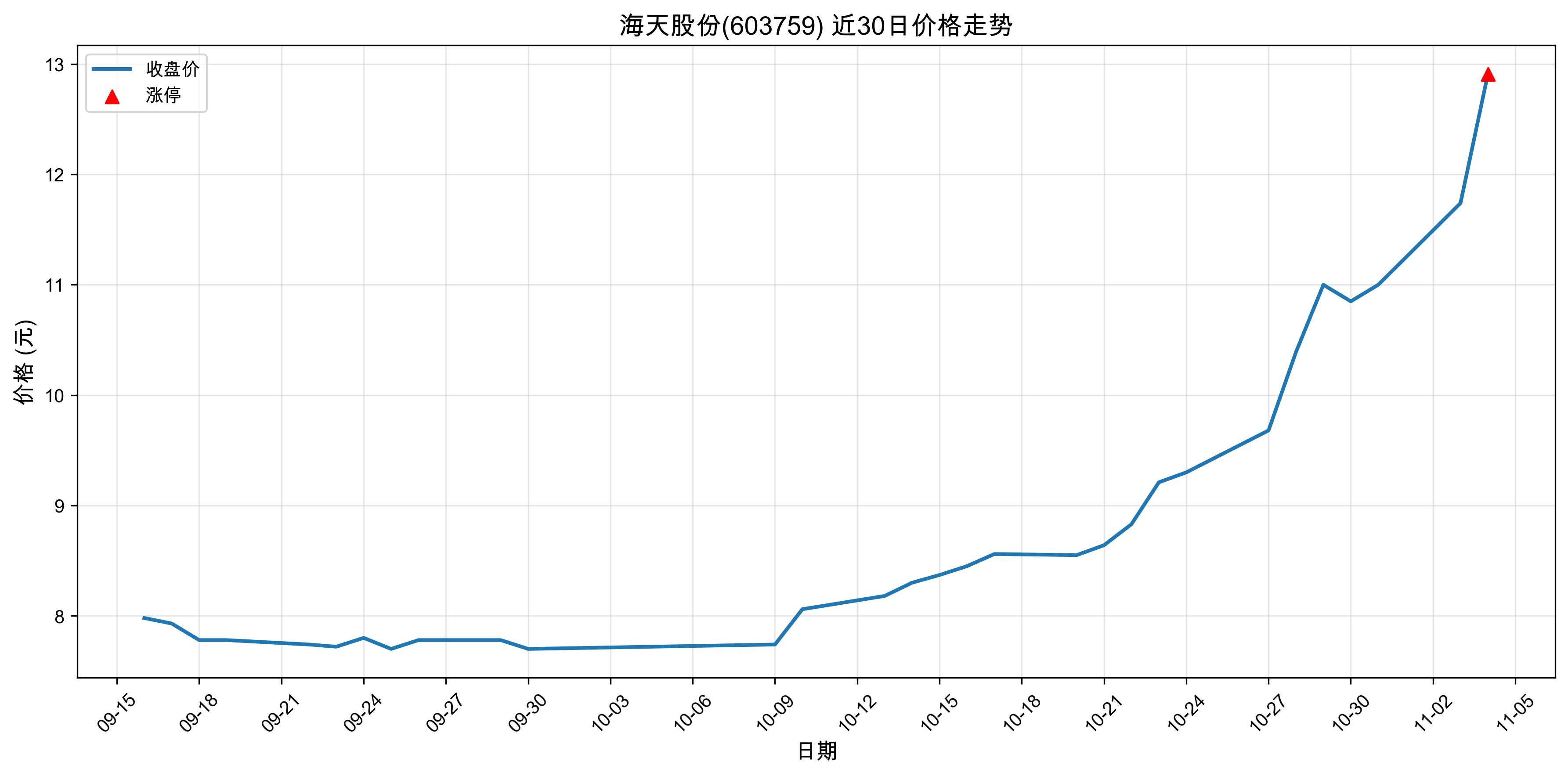 ����ɷ�603759������ͣԭ�򣺴���+�˹����ܣ�2025��11��04�գ�