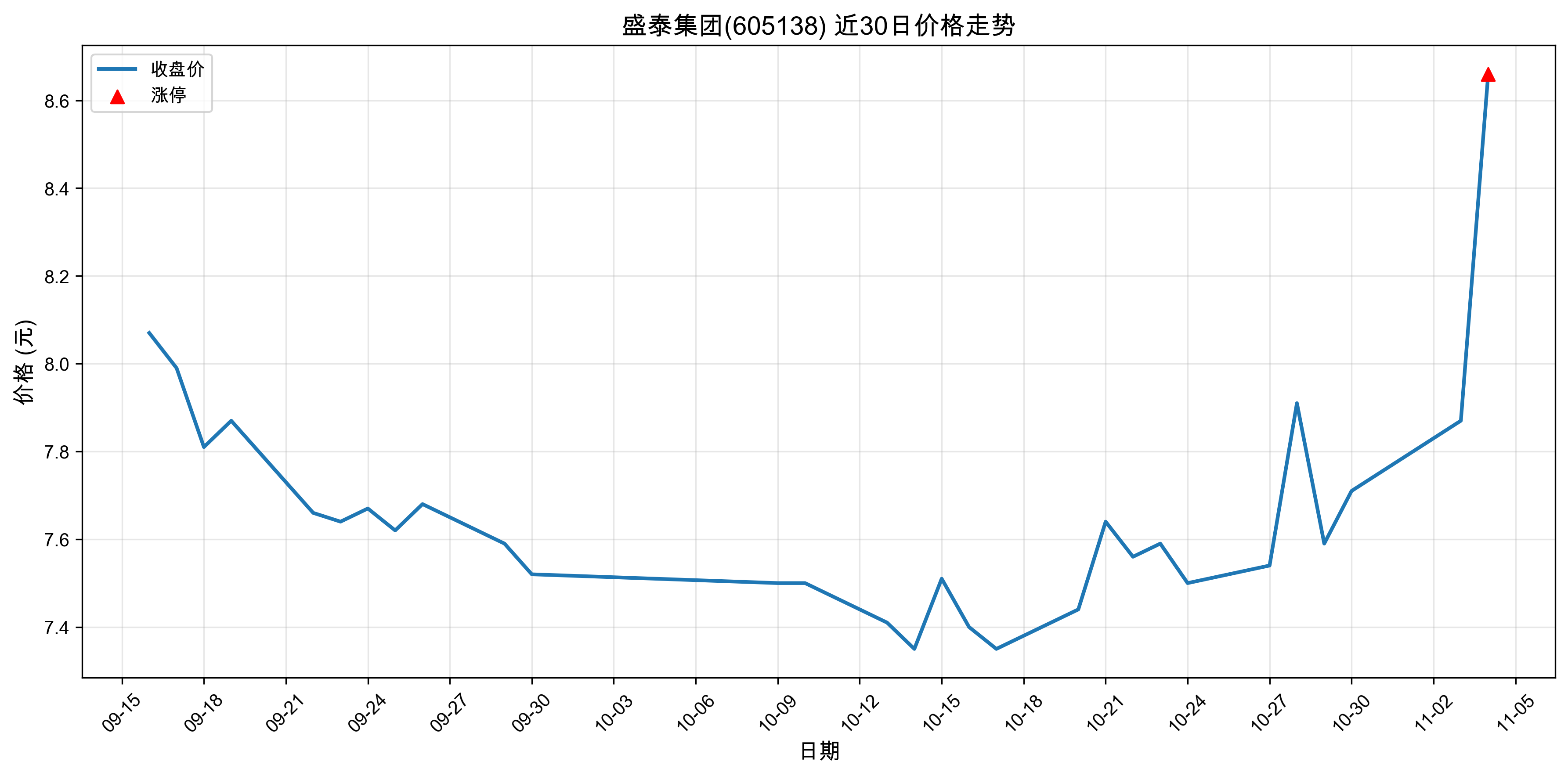 ʢ̩����605138������ͣԭ���˹����ܣ�2025��11��04�գ�