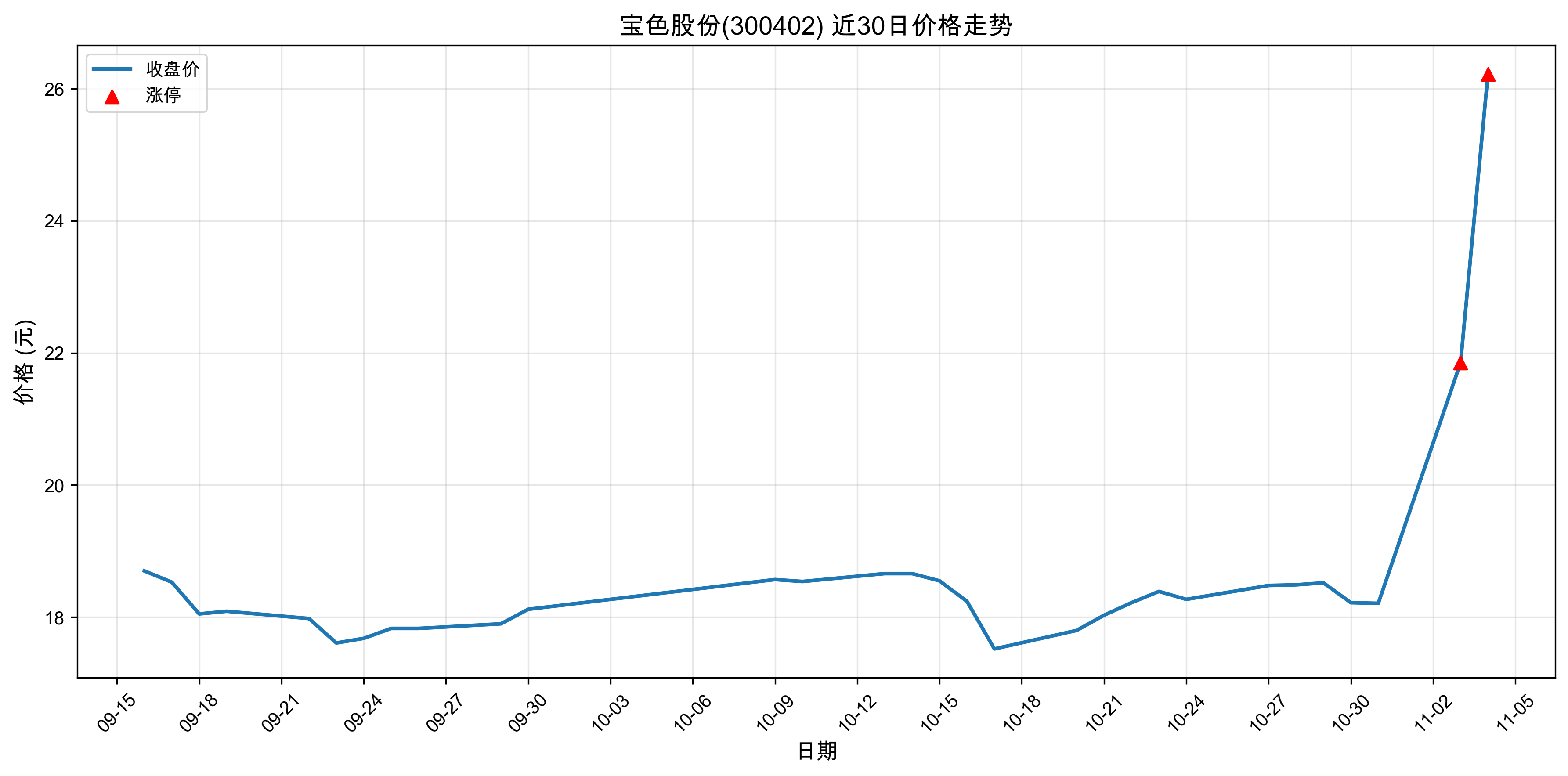 ��ɫ�ɷ�300402������ͣԭ���˹����ܣ�2025��11��04�գ�