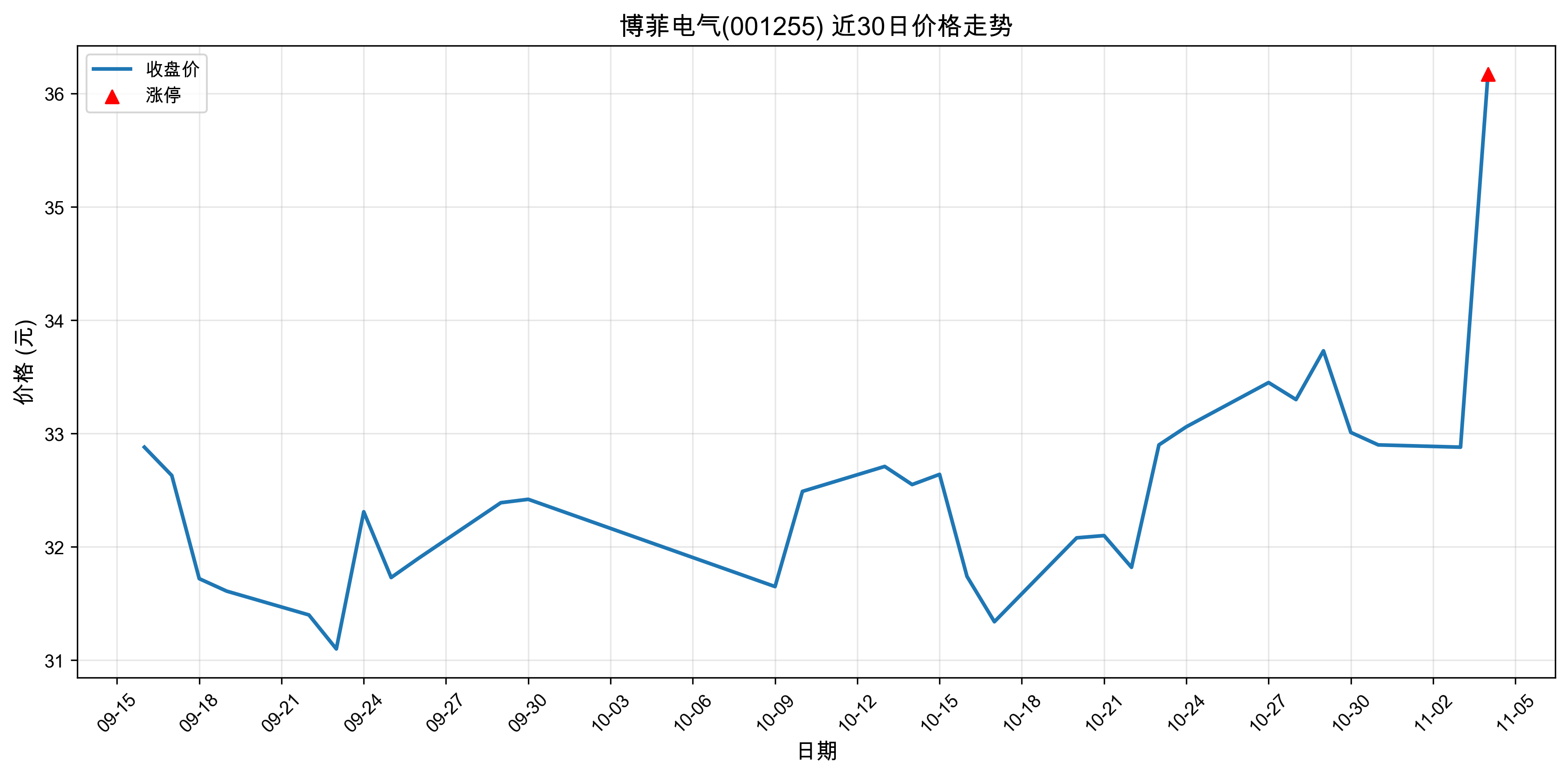 ���Ƶ���001255������ͣԭ�򣺹�̬���+���+�˹����ܣ�2025��11��04�գ�