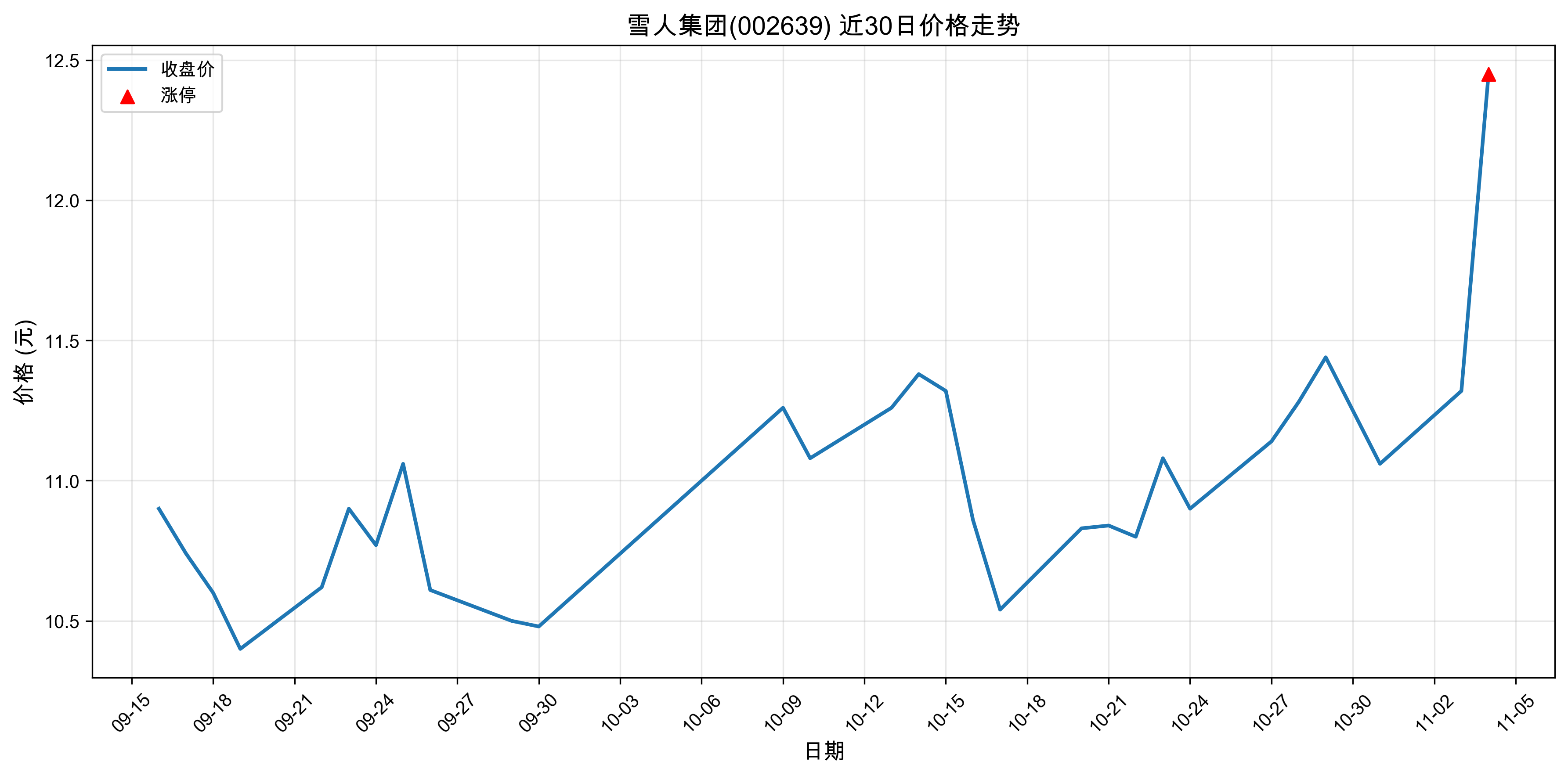 ѩ�˼���002639������ͣԭ���˹����ܣ�2025��11��04�գ�