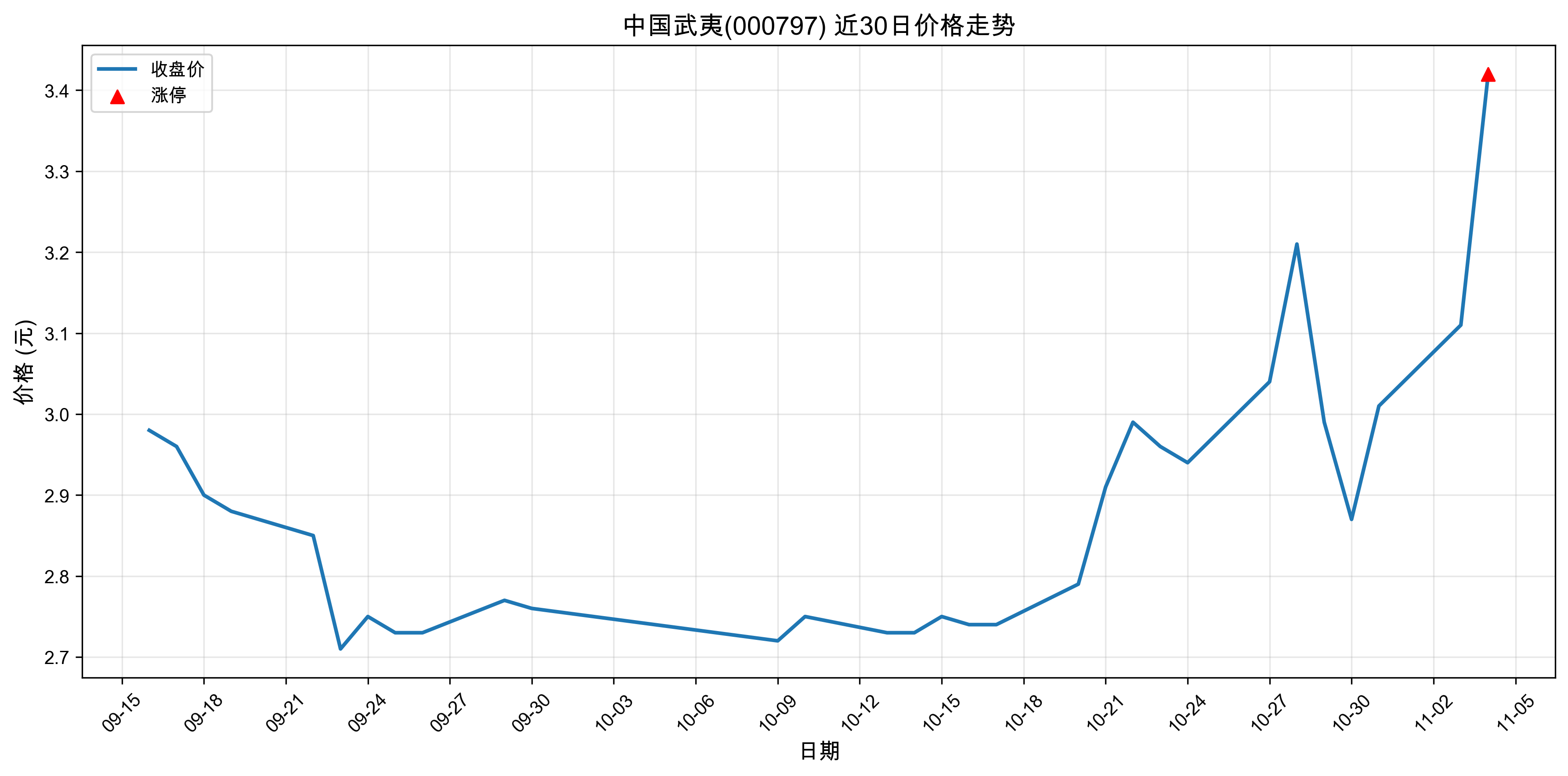 �й�����000797������ͣԭ���˹����ܣ�2025��11��04�գ�