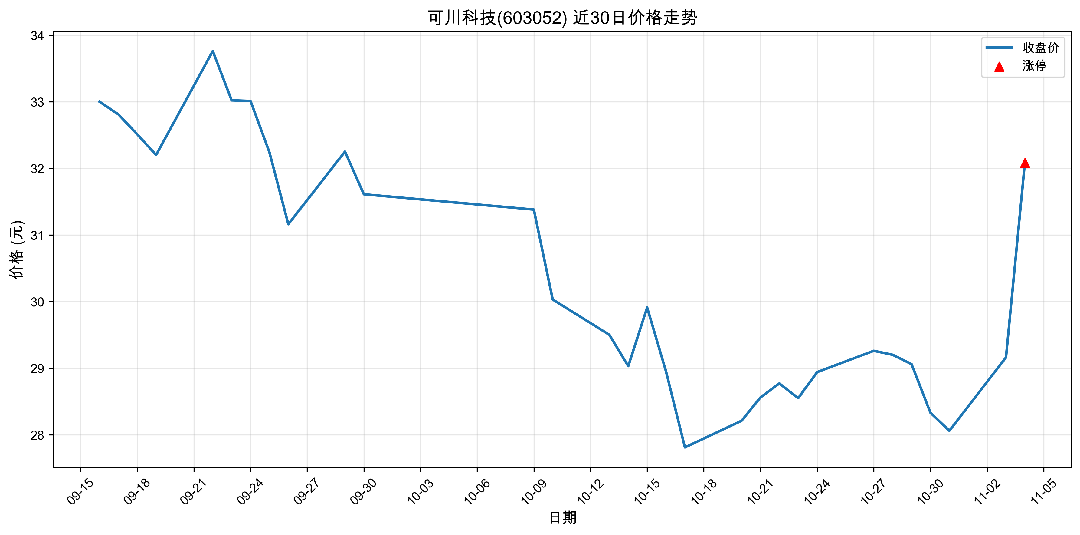 �ɴ��Ƽ�603052������ͣԭ�򣺹�̬���+�˹�����+оƬ��2025��11��04�գ�