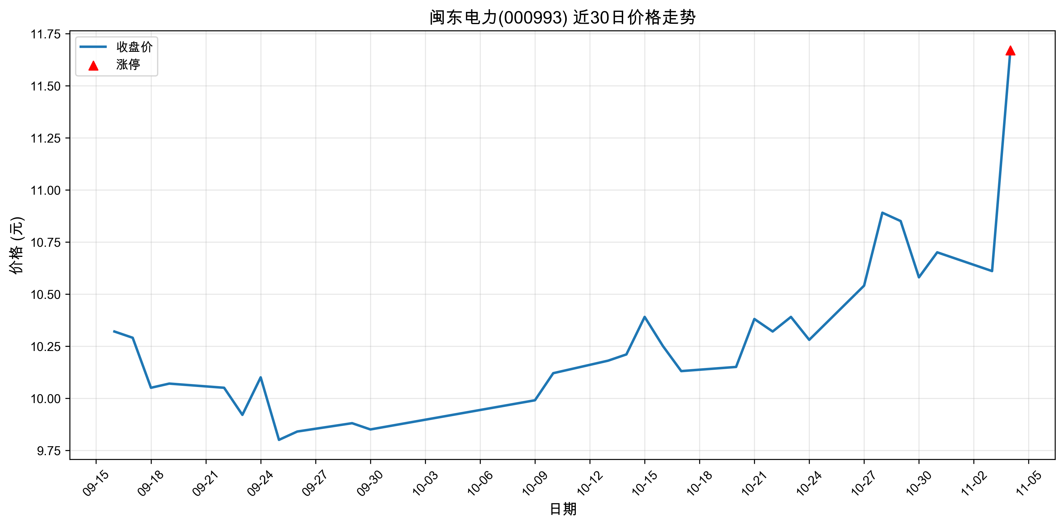 ��������000993������ͣԭ�򣺴���+���+�˹����ܣ�2025��11��04�գ�