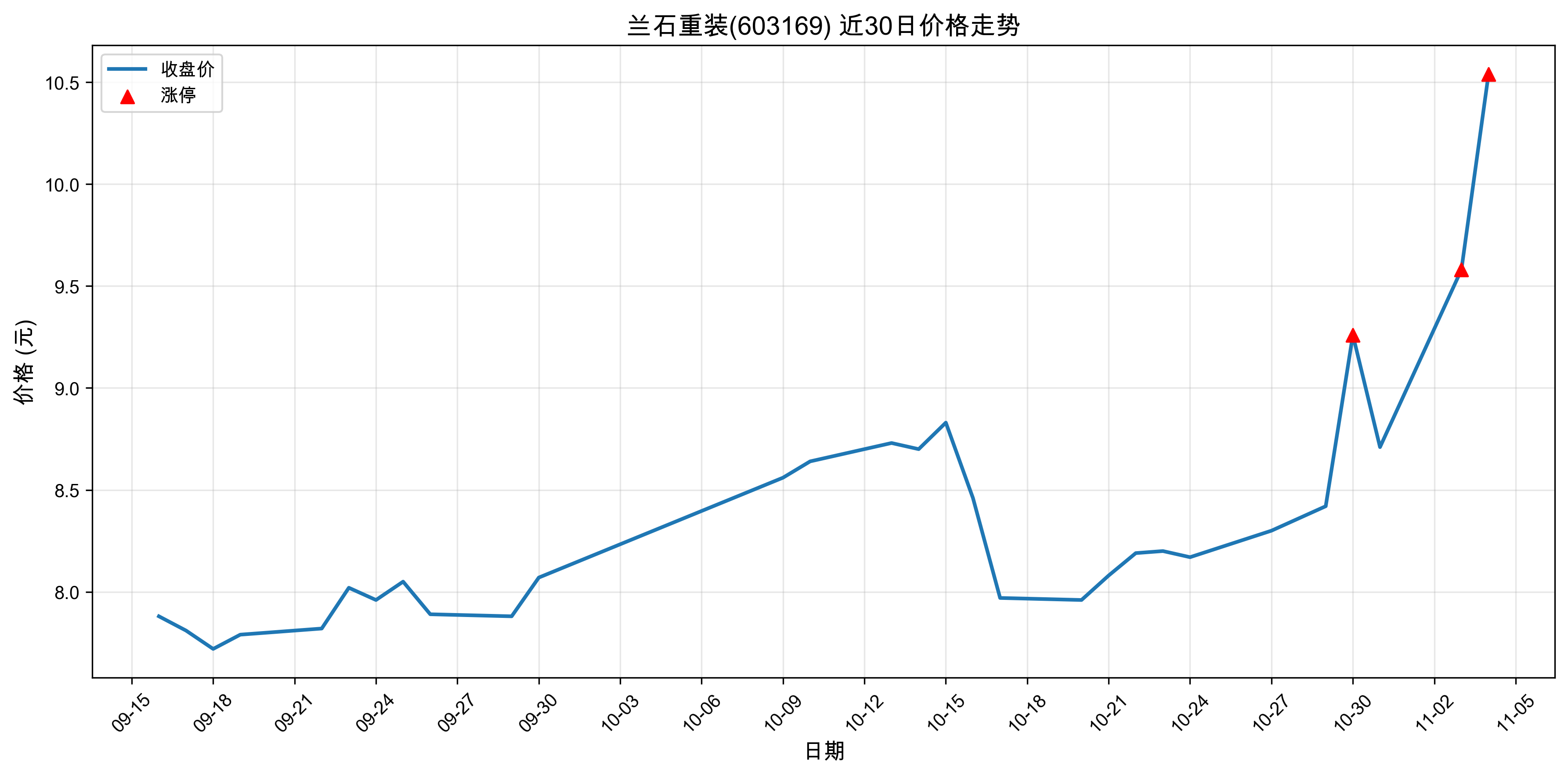 ��ʯ��װ603169������ͣԭ�򣺴���+���+�˹����ܣ�2025��11��04�գ�