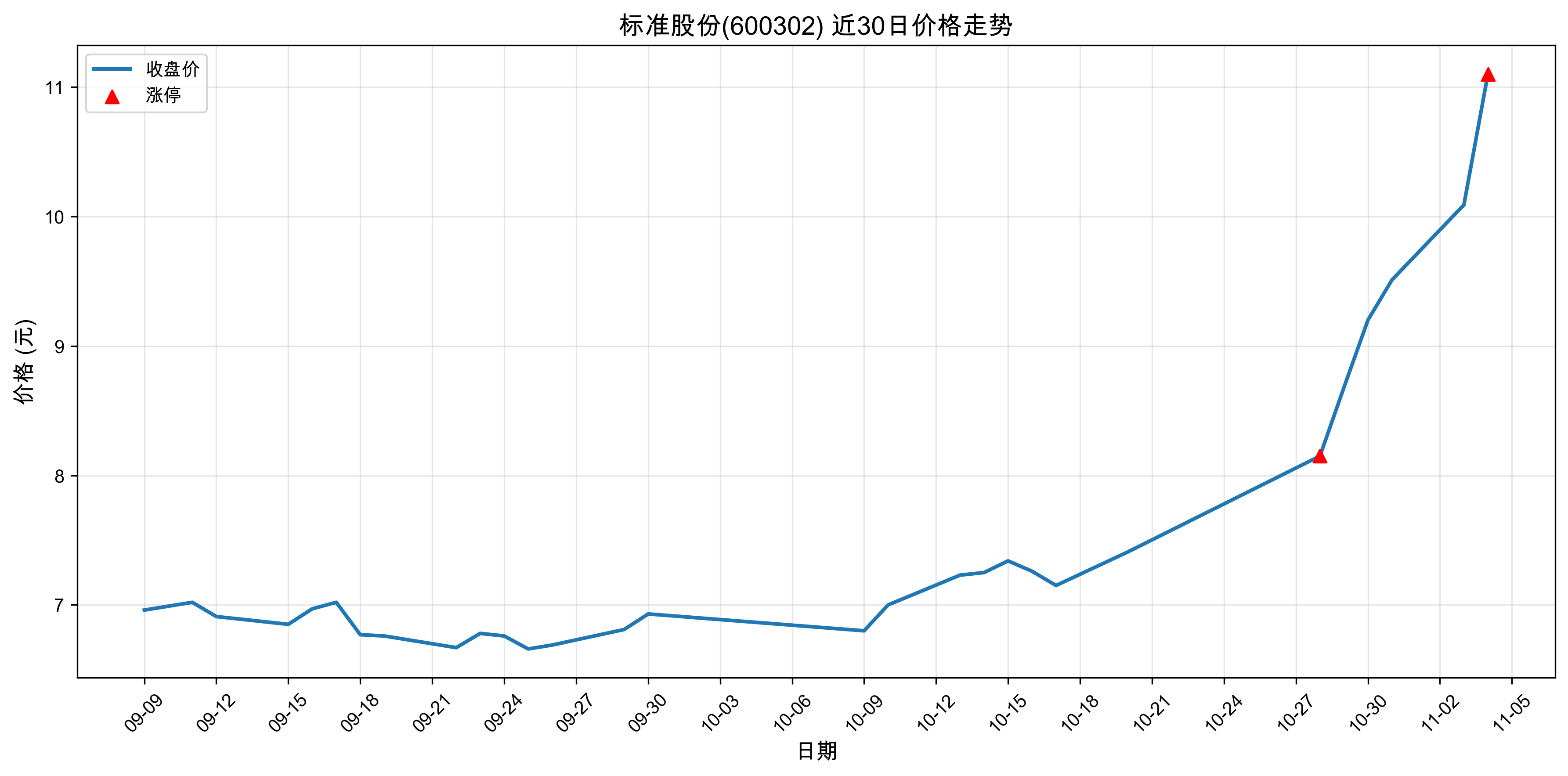 ��׼�ɷ�600302������ͣԭ���˹����ܣ�2025��11��04�գ�