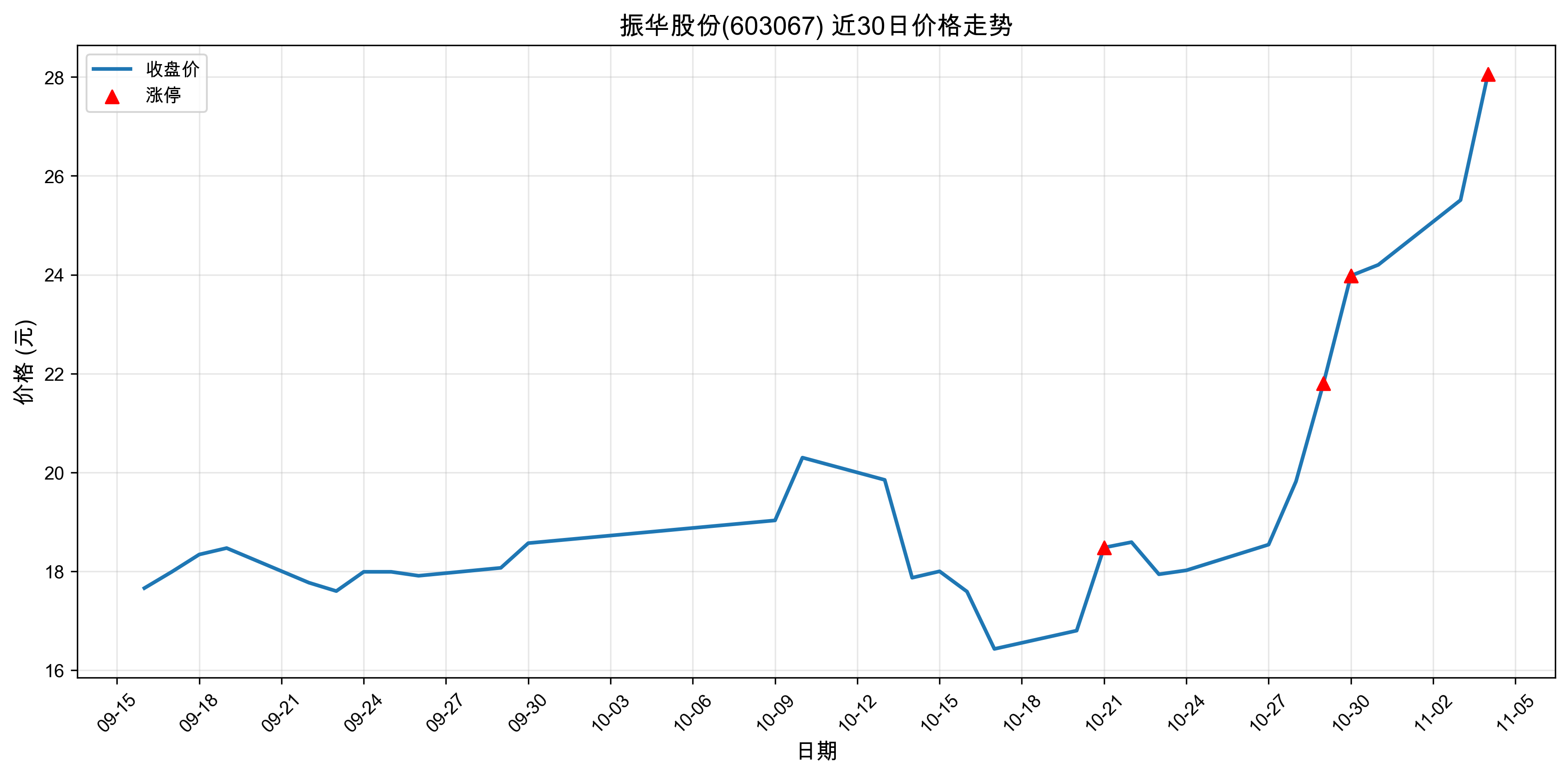 �񻪹ɷ�603067������ͣԭ�򣺹�̬���+﮵��+����Դ������2025��11��04�գ�