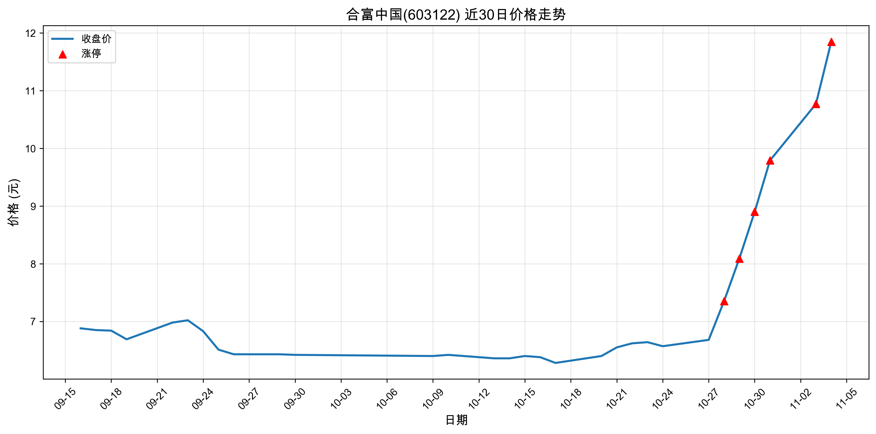 �ϸ��й�603122������ͣԭ���˹�����+ҽҩ��2025��11��04�գ�