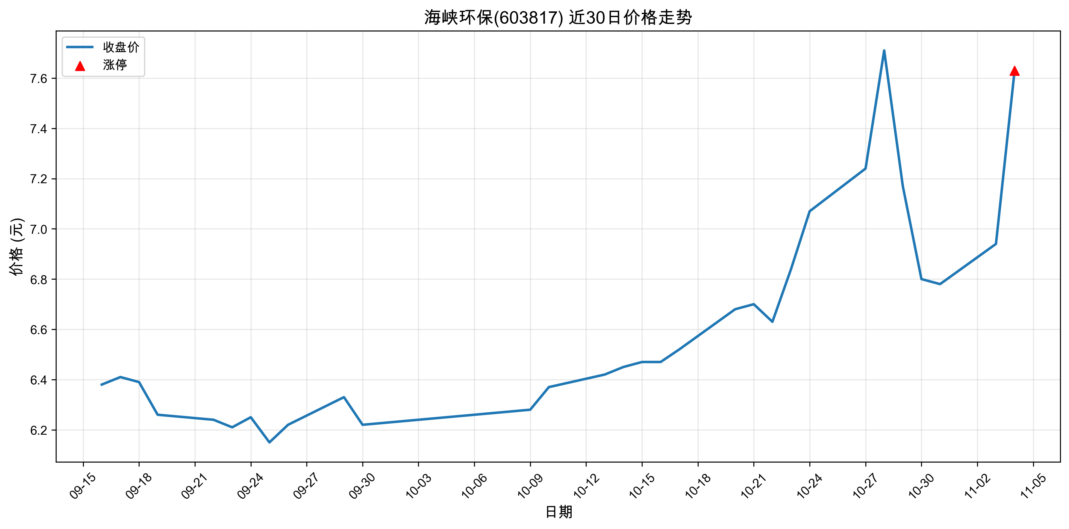 ��Ͽ����603817������ͣԭ���˹����ܣ�2025��11��04�գ�