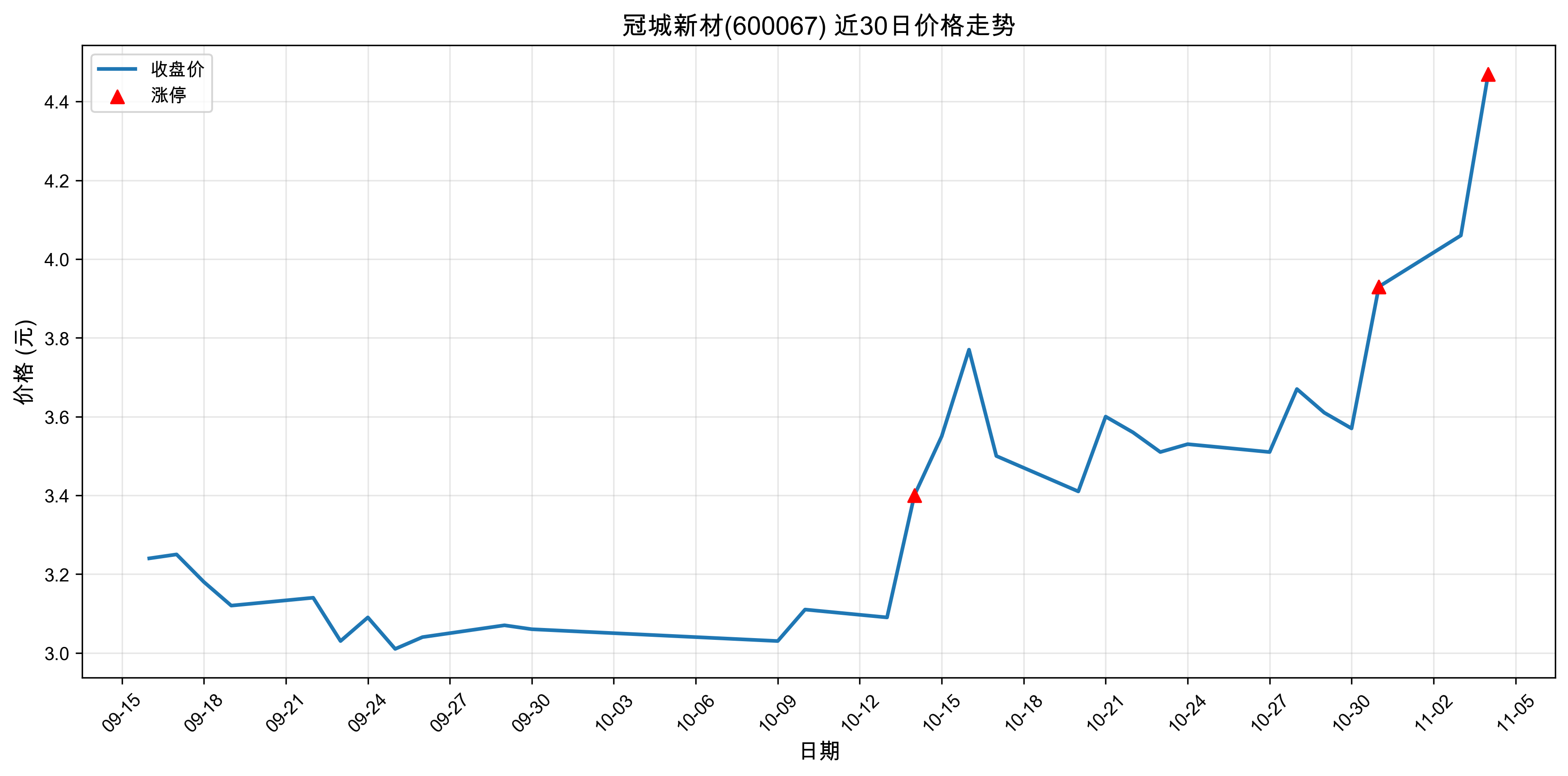 �ڳ��²�600067������ͣԭ�򣺹�̬���+﮵��+���ܣ�2025��11��04�գ�