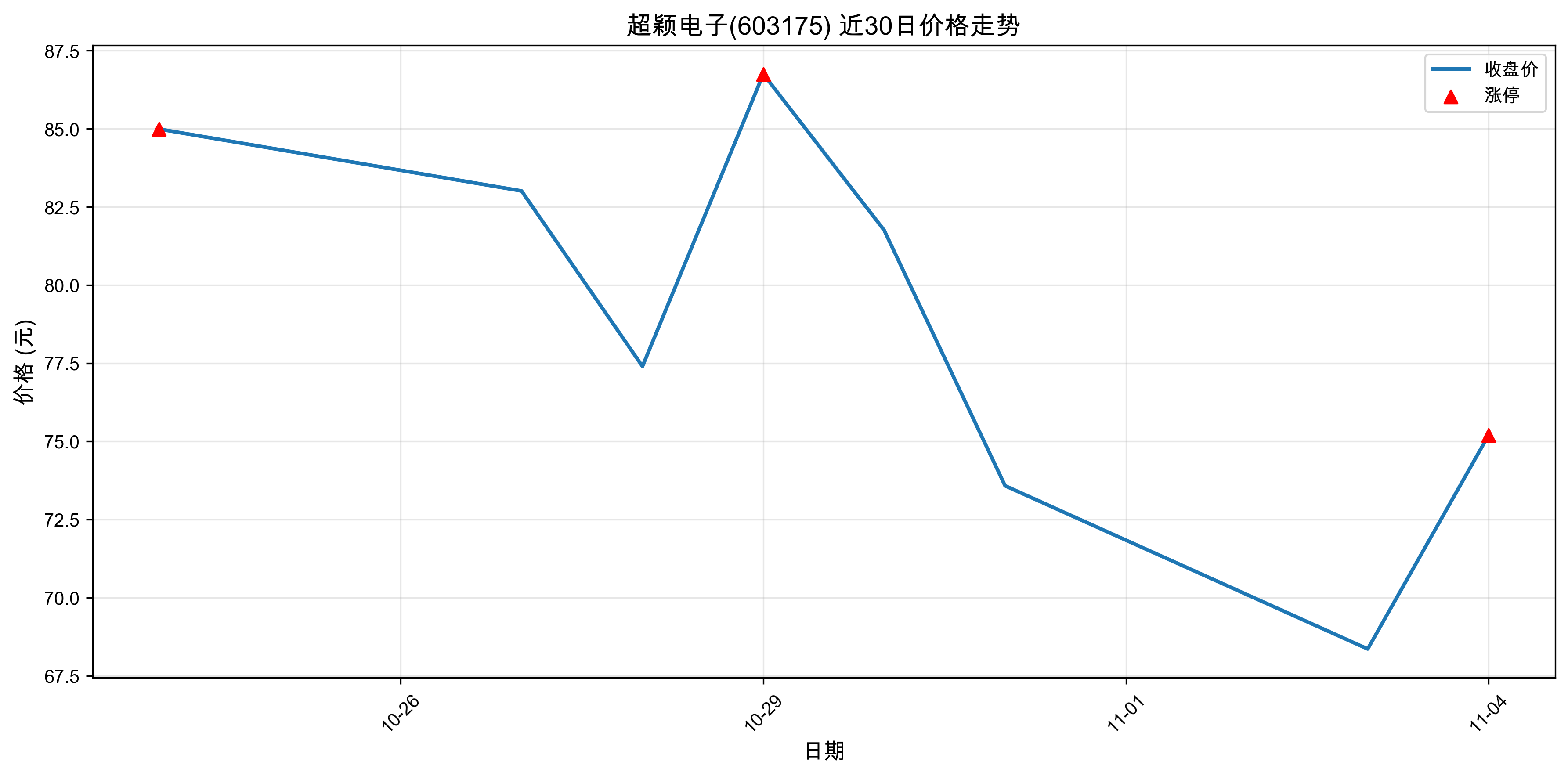 ��ӱ����603175������ͣԭ���˹�����+оƬ��2025��11��04�գ�