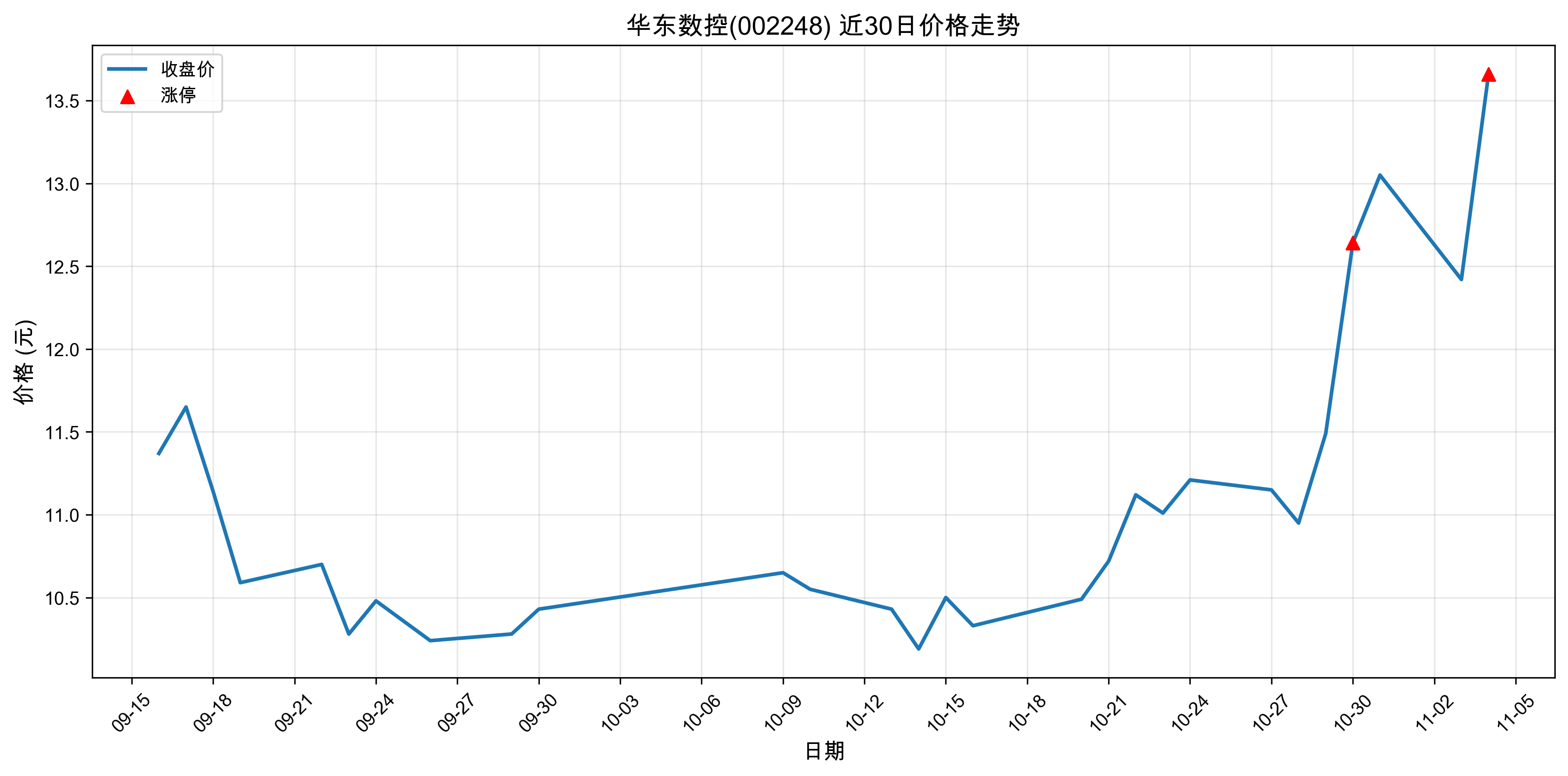 ��������002248������ͣԭ������Դ����+�˹����ܣ�2025��11��04�գ�