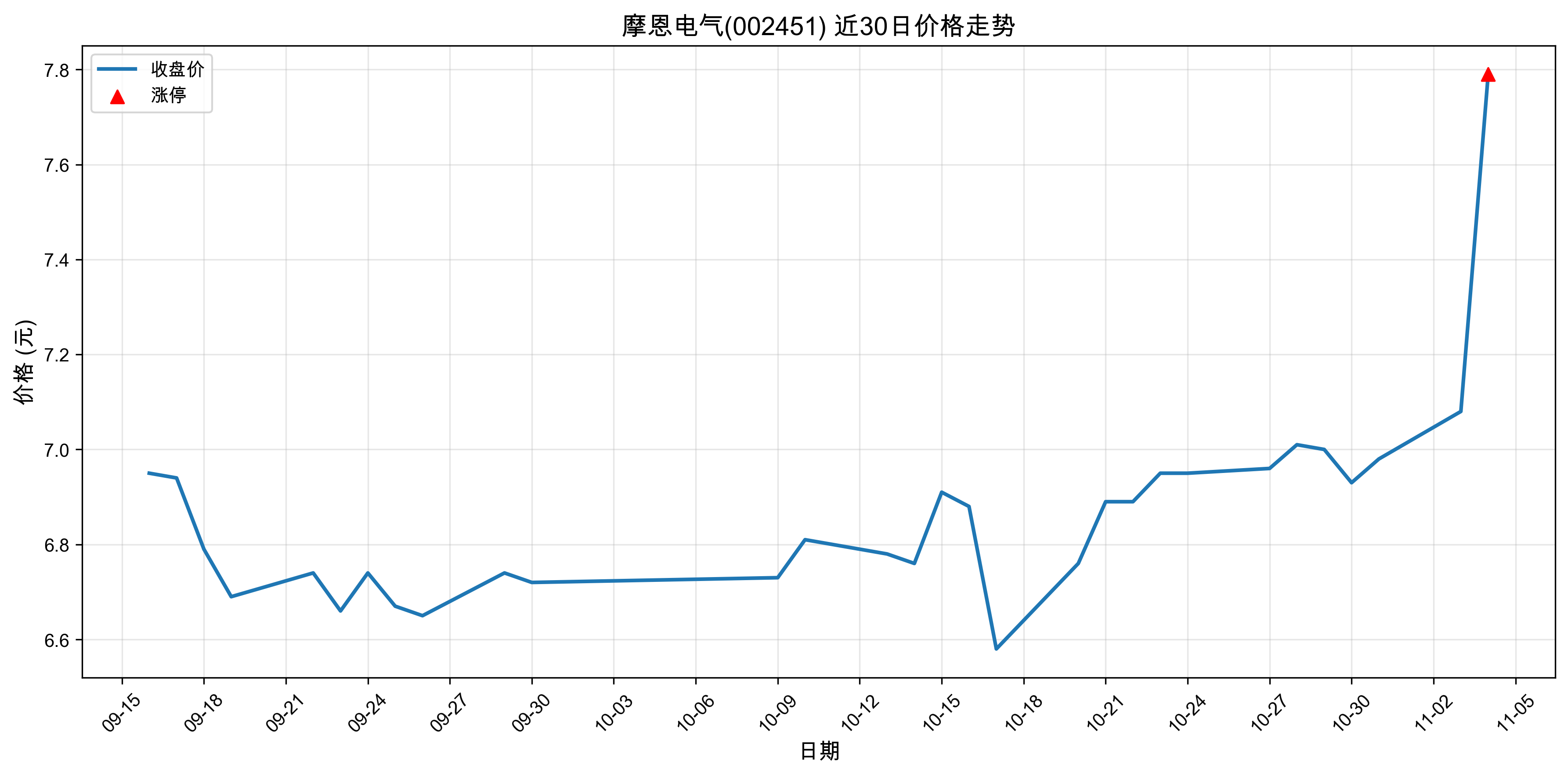 Ħ������002451������ͣԭ�򣺴�ͳ��ҵ+��ֵ�ɣ�2025��11��04�գ�