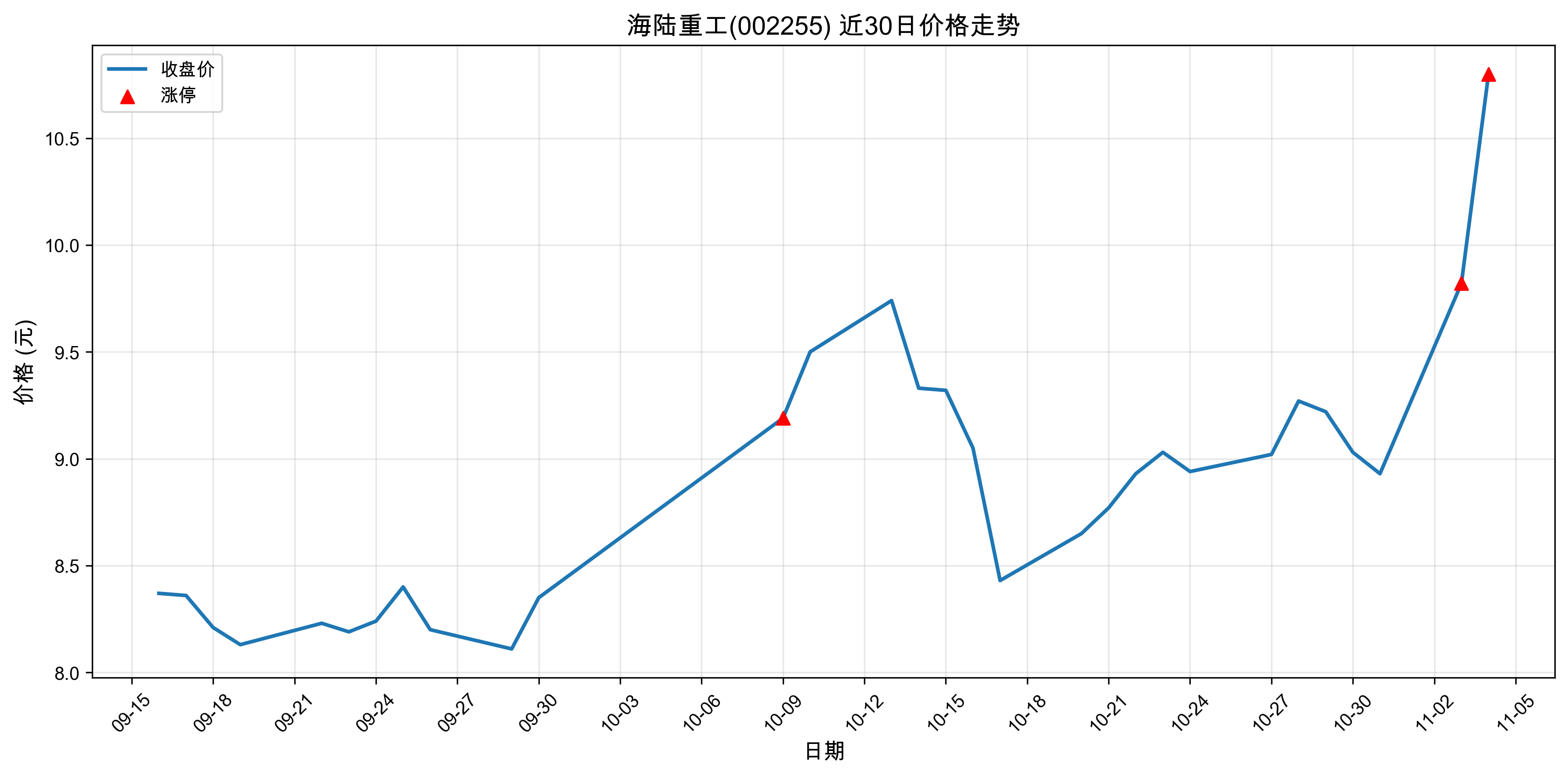 ��½�ع�002255������ͣԭ�򣺹��+�˹����ܣ�2025��11��04�գ�